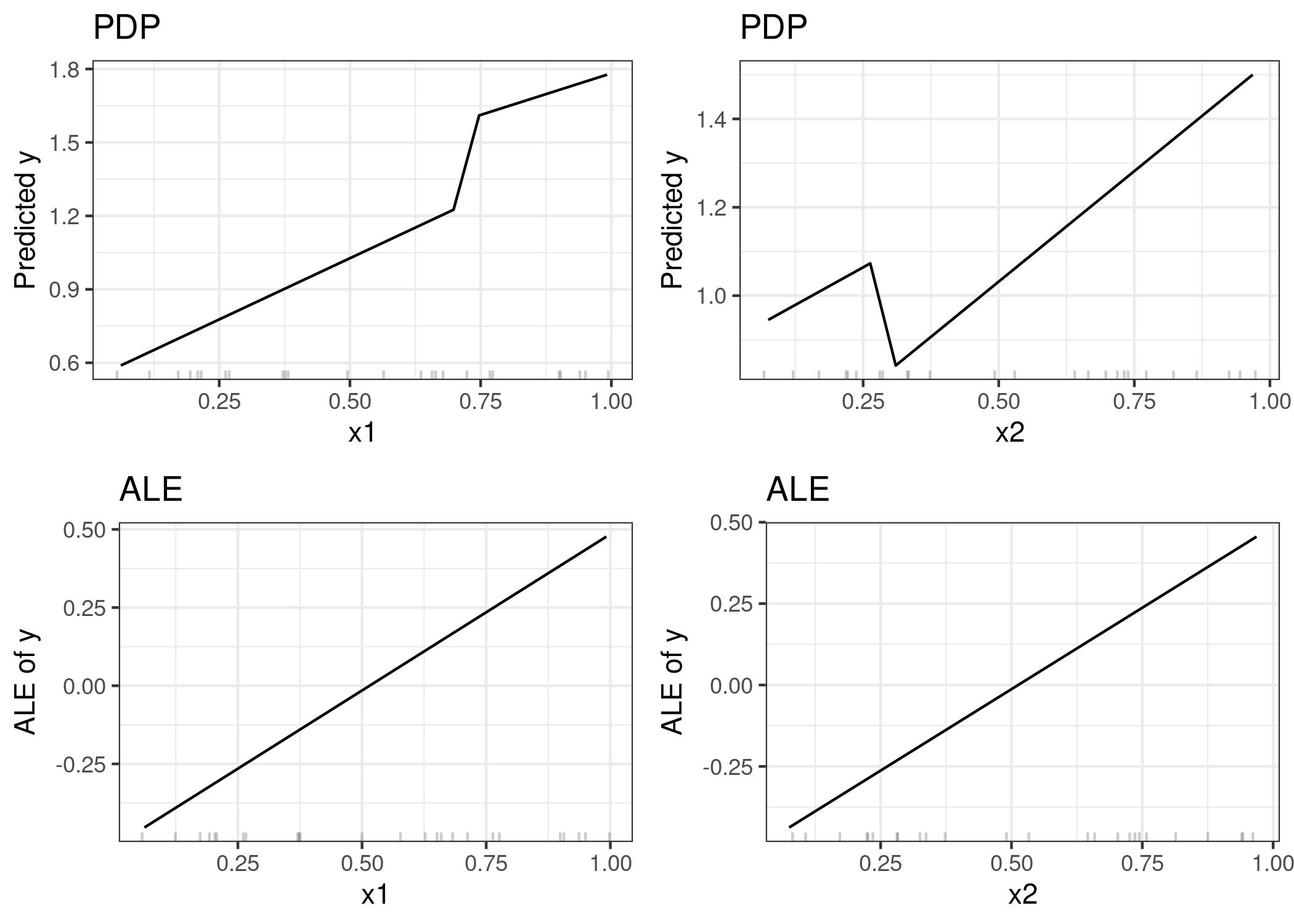 Comparison of the feature effects computed with PDP (upper row) and ALE (lower row). The PDP estimates are influenced by the odd behavior of the model outside the data distribution (steep jumps in the plots). The ALE plots correctly identify that the machine learning model has a linear relationship between features and prediction, ignoring areas without data.