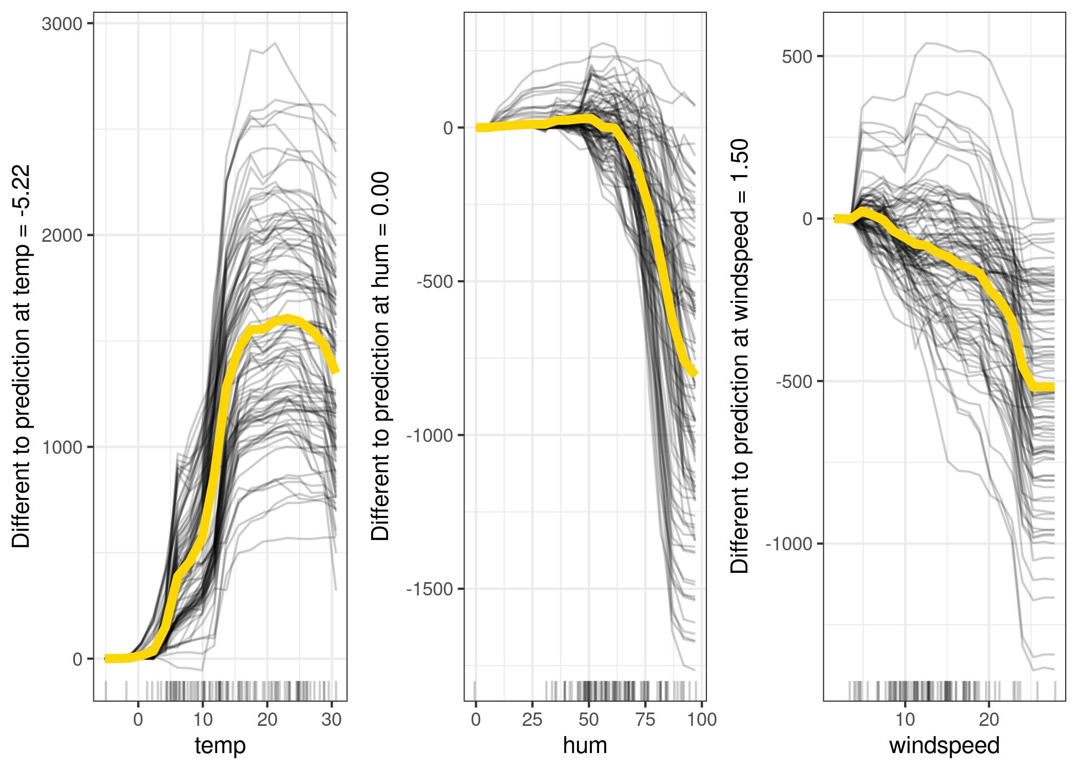 Centered ICE plots of predicted number of bikes by weather condition. The lines show the difference in prediction compared to the prediction with the respective feature value at its observed minimum.