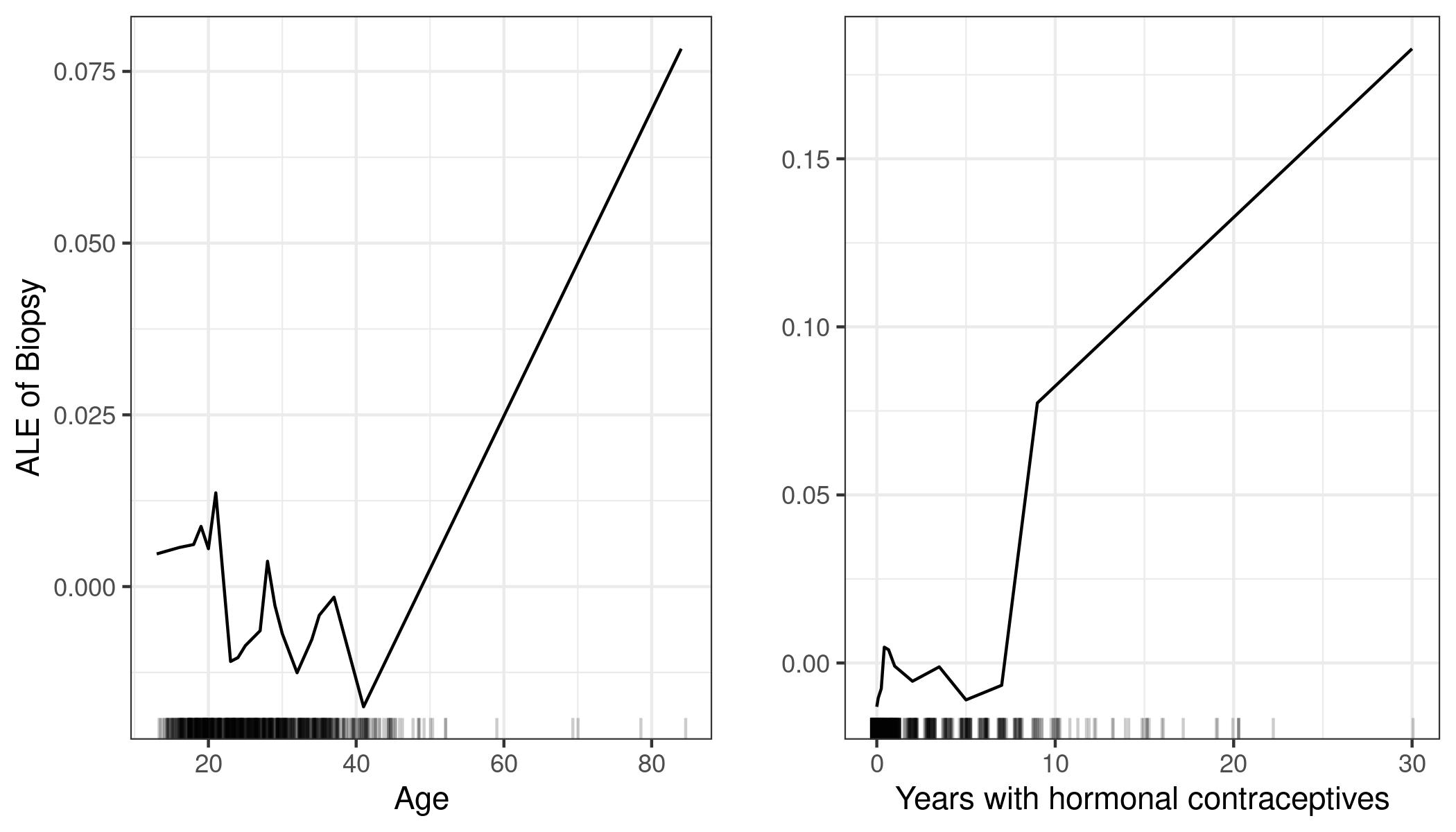 ALE plots for the effect of age and years with hormonal contraceptives on the predicted probability of cervical cancer. For the age feature, the ALE plot shows that the predicted cancer probability is low on average up to age 40 and increases after that. The number of years with hormonal contraceptives is associated with a higher predicted cancer risk after 8 years.
