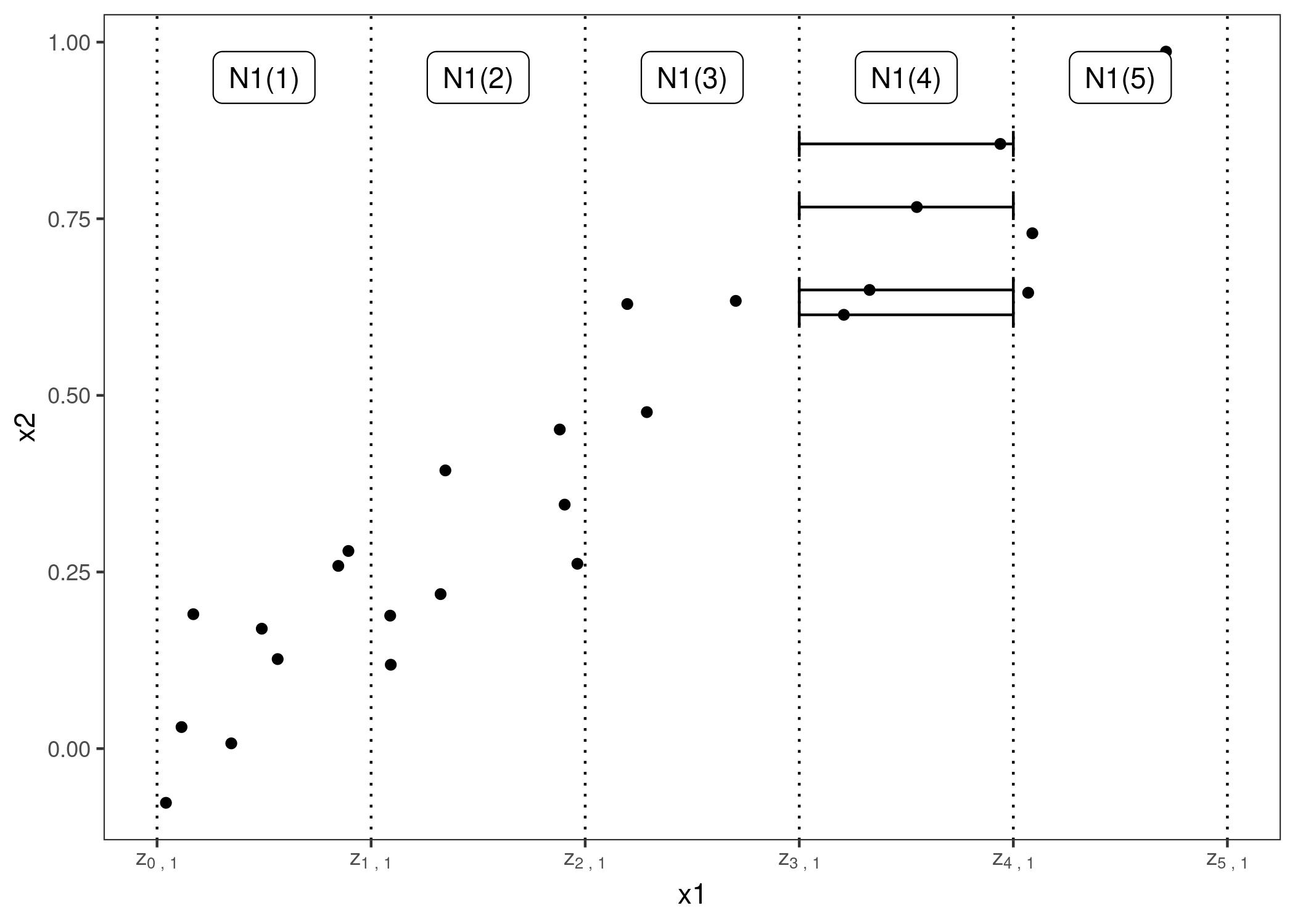 Calculation of ALE for feature x1, which is correlated with x2. First, we divide the feature into intervals (vertical lines). For the data instances (points) in an interval, we calculate the difference in the prediction when we replace the feature with the upper and lower limit of the interval (horizontal lines). These differences are later accumulated and centered, resulting in the ALE curve.