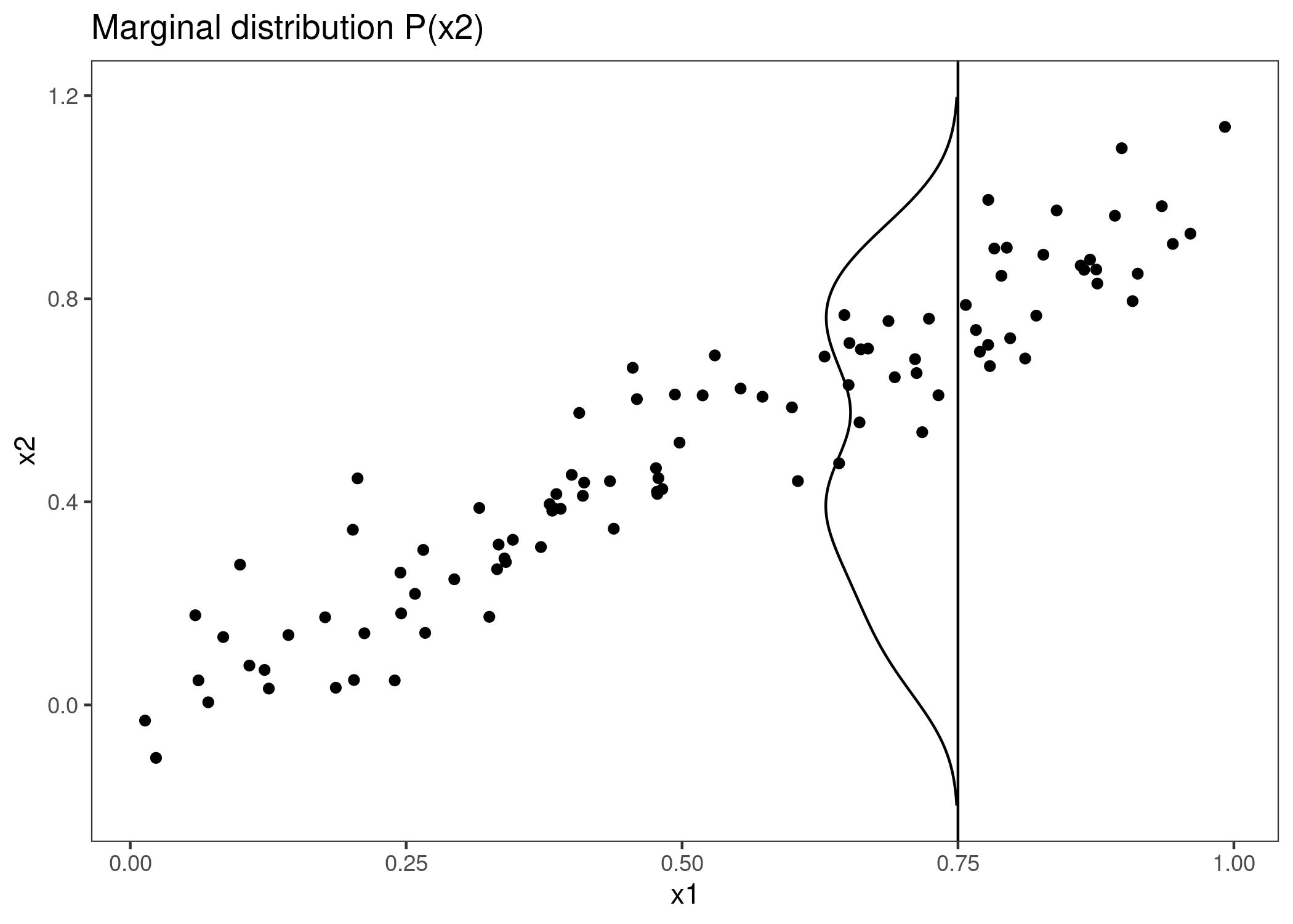 Strongly correlated features x1 and x2. To calculate the feature effect of x1 at 0.75, the PDP replaces x1 of all instances with 0.75, falsely assuming that the distribution of x2 at x1 = 0.75 is the same as the marginal distribution of x2 (vertical line). This results in unlikely combinations of x1 and x2 (e.g. x2=0.2 at x1=0.75), which the PDP uses for the calculation of the average effect.