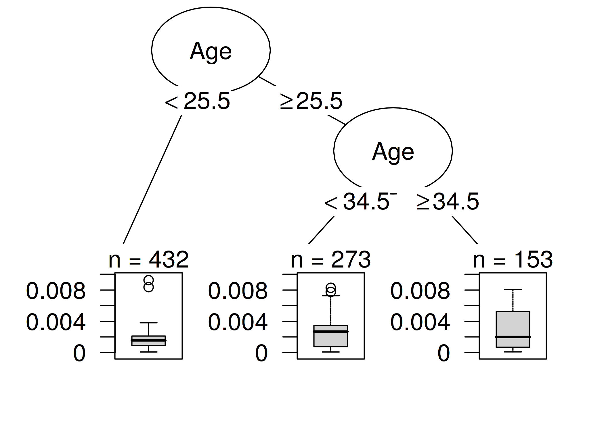 A decision tree that models the relationship between the influence of the instances and their features. The maximum depth of the tree is set to 2.
