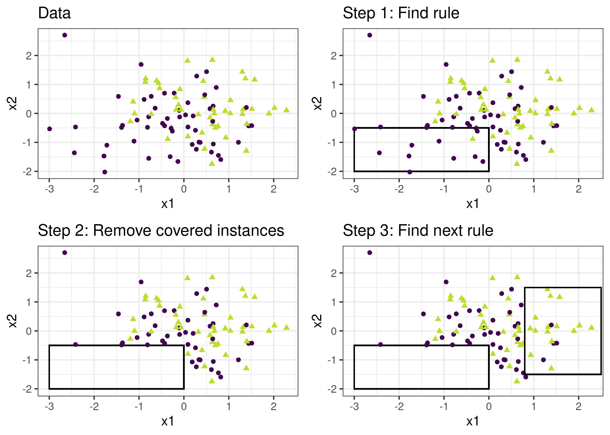 The covering algorithm works by sequentially covering the feature space with single rules and removing the data points that are already covered by those rules. For visualization purposes, the features x1 and x2 are continuous, but most rule learning algorithms require categorical features.