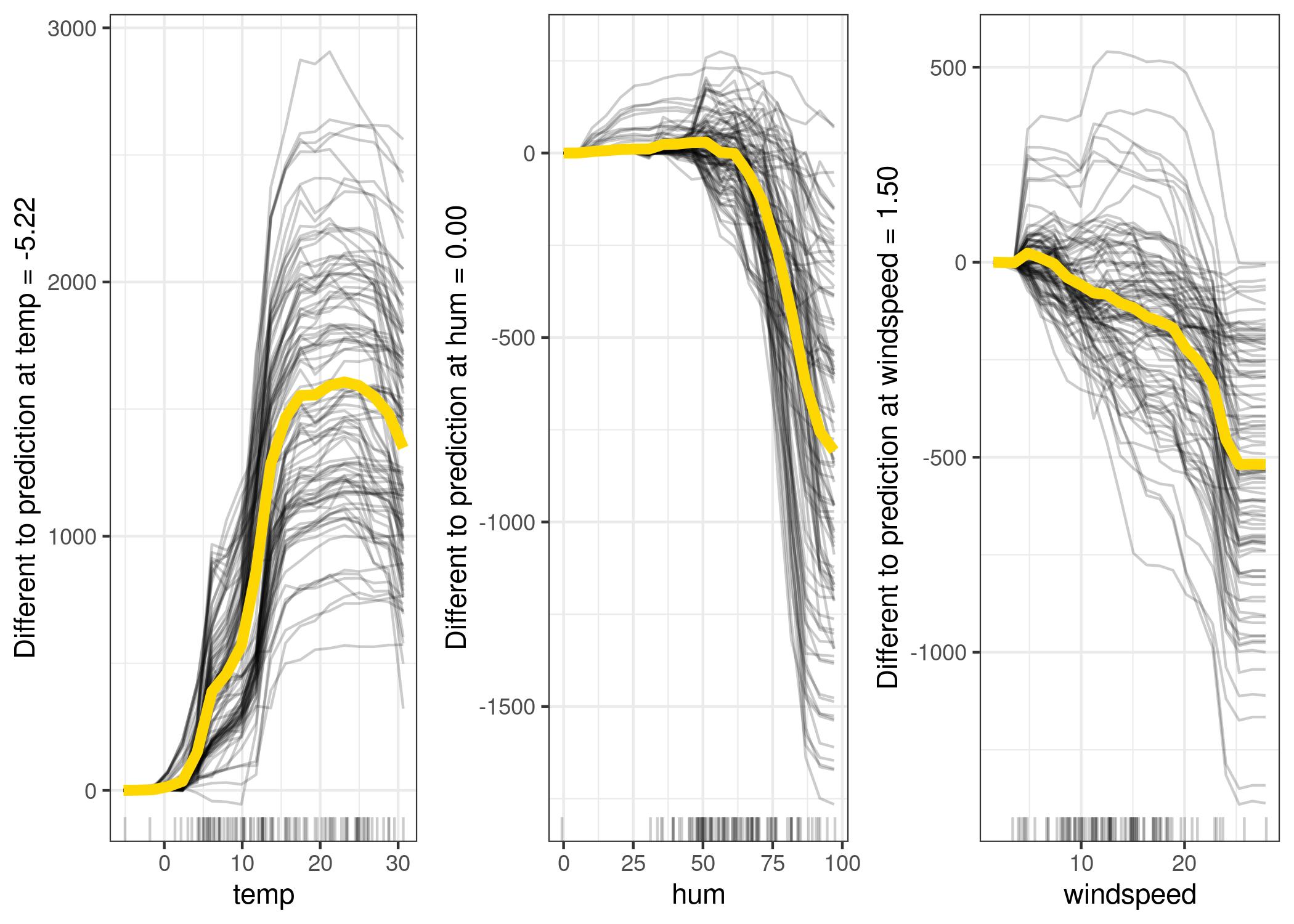 Centered ICE plots of predicted number of bikes by weather condition. The lines show the difference in prediction compared to the prediction with the respective feature value at its observed minimum.