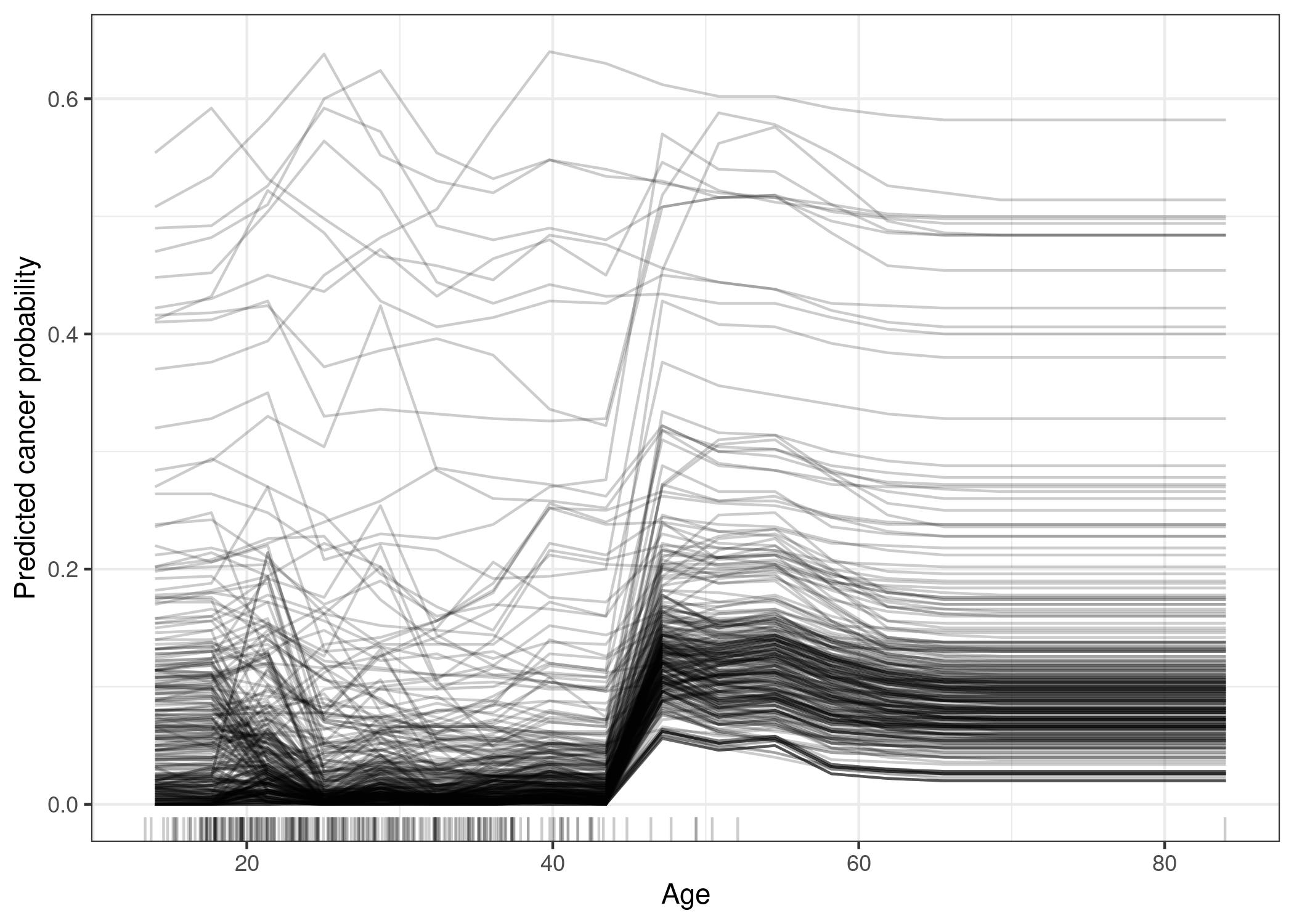 ICE plot of cervical cancer probability by age. Each line represents one woman. For most women there is an increase in predicted cancer probability with increasing age. For some women with a predicted cancer probability above 0.4, the prediction does not change much at higher age.