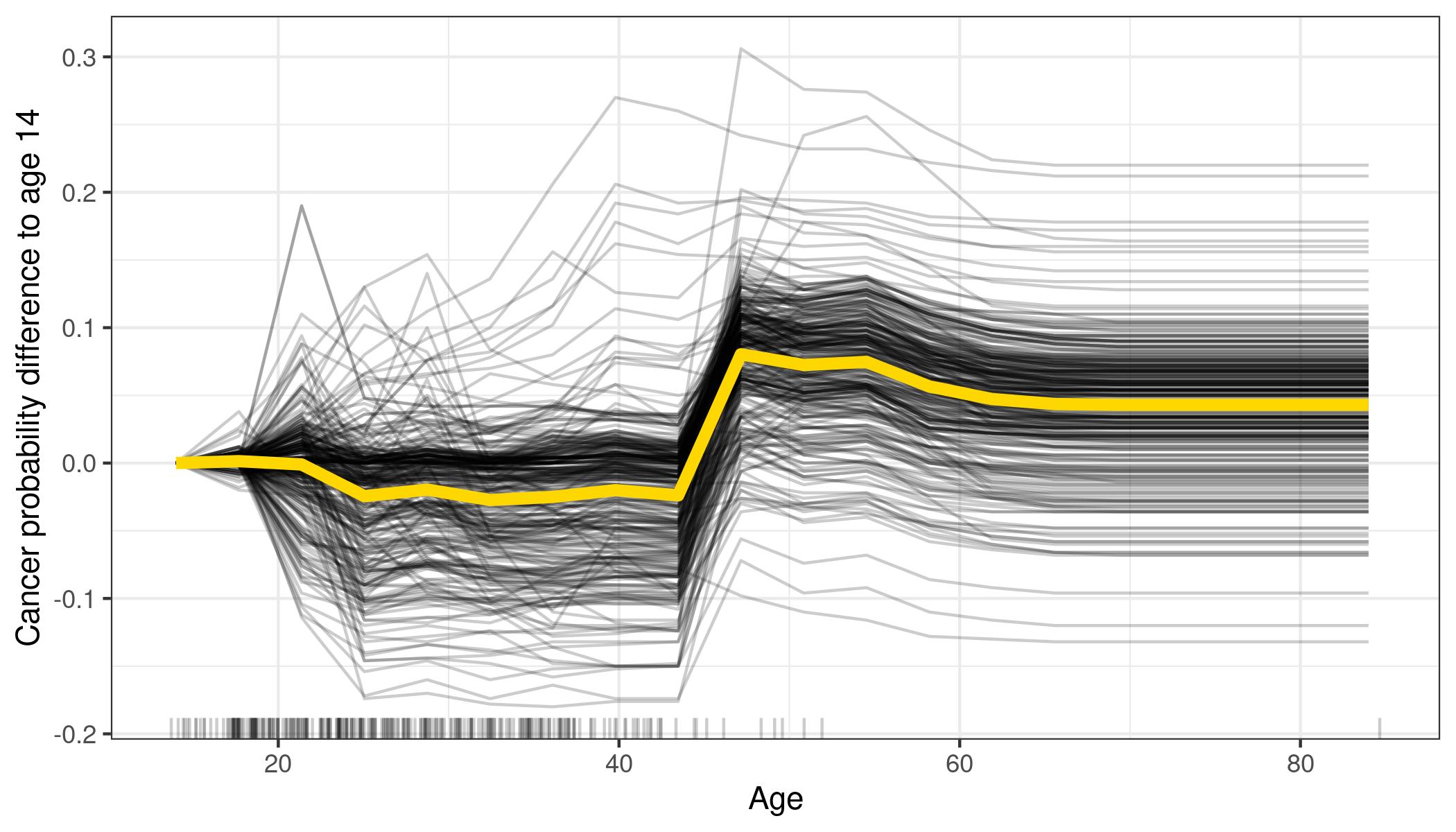 Centered ICE plot for predicted  cancer probability by age. Lines are fixed to 0 at age 14. Compared to age 14, the predictions for most women remain unchanged until the age of 45 where the predicted probability increases.