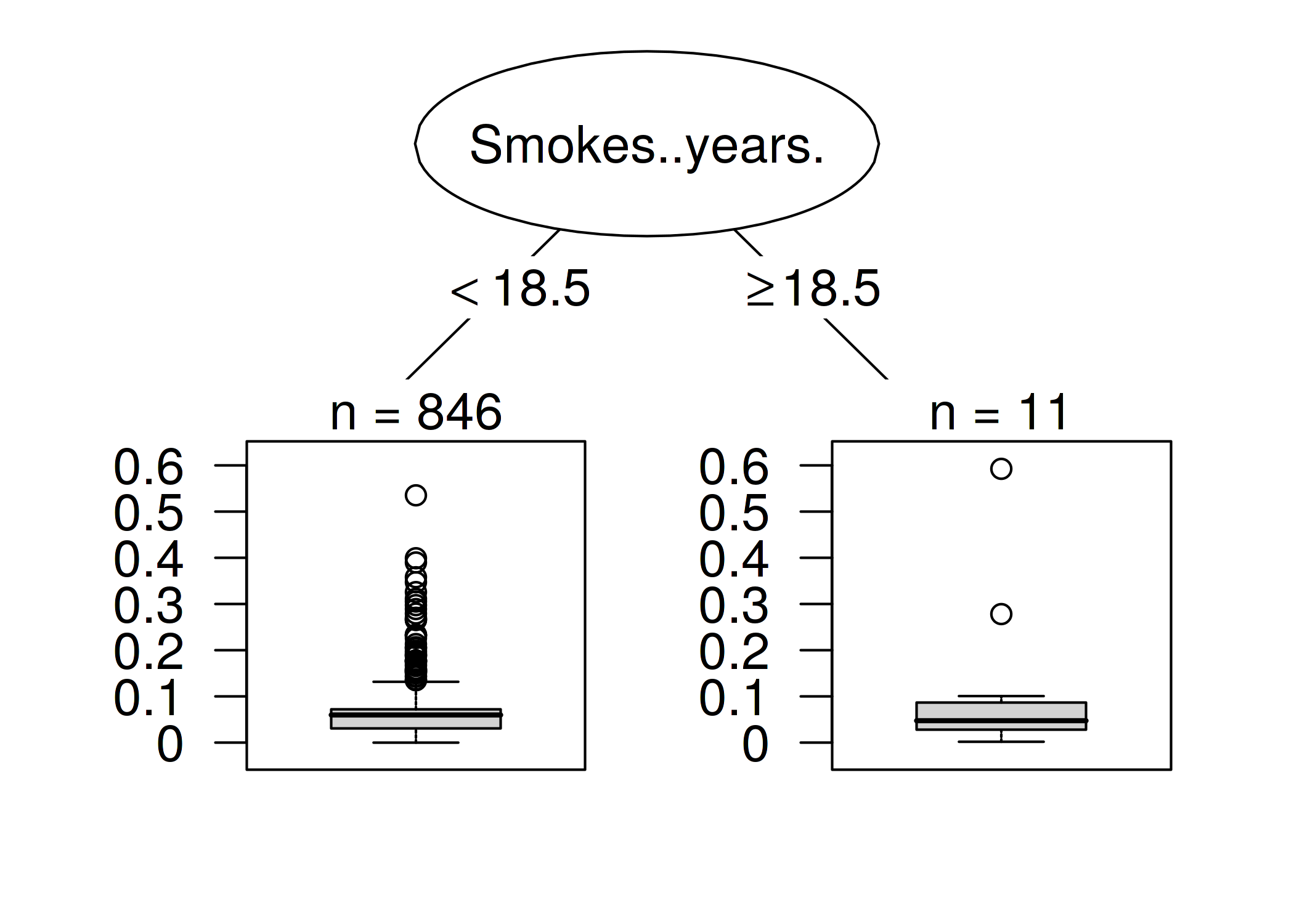 Decision tree that explains which instances were most influential for predicting the 7-th instance. Data from women who smoked for 18.5 years or longer had a large influence on the prediction of the 7-th instance, with an average change in absolute prediction by 11.7 percentage points of cancer probability.