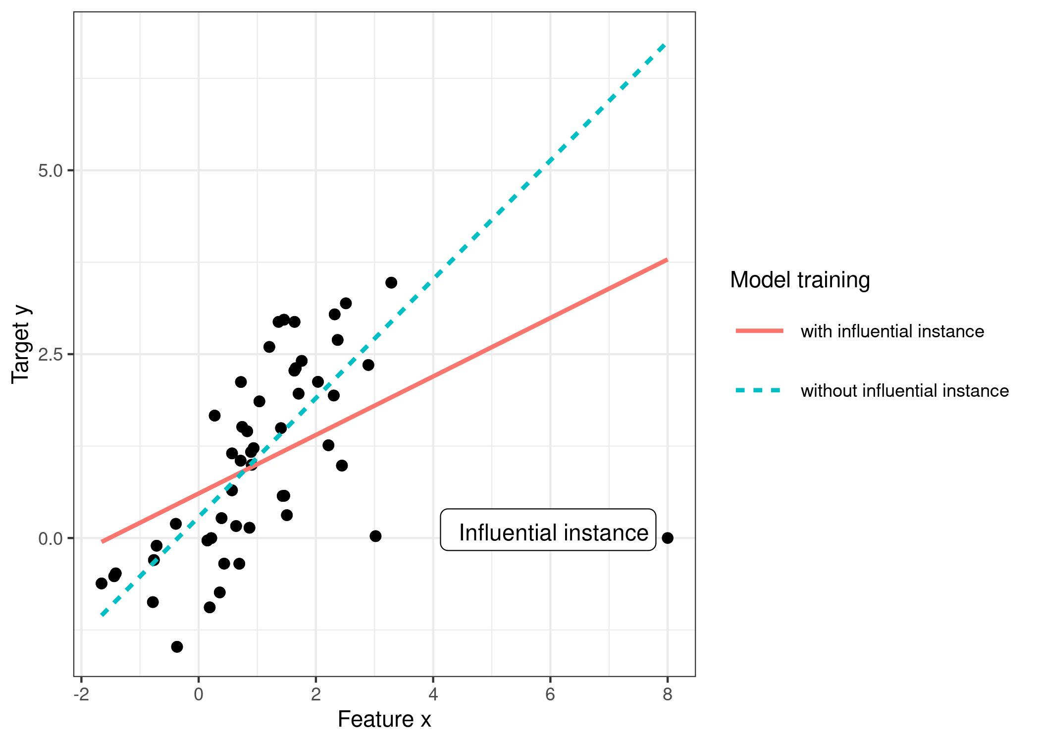 A linear model with one feature. Trained once on the full data and once without the influential instance. Removing the influential instance changes the fitted slope (weight/coefficient) drastically.