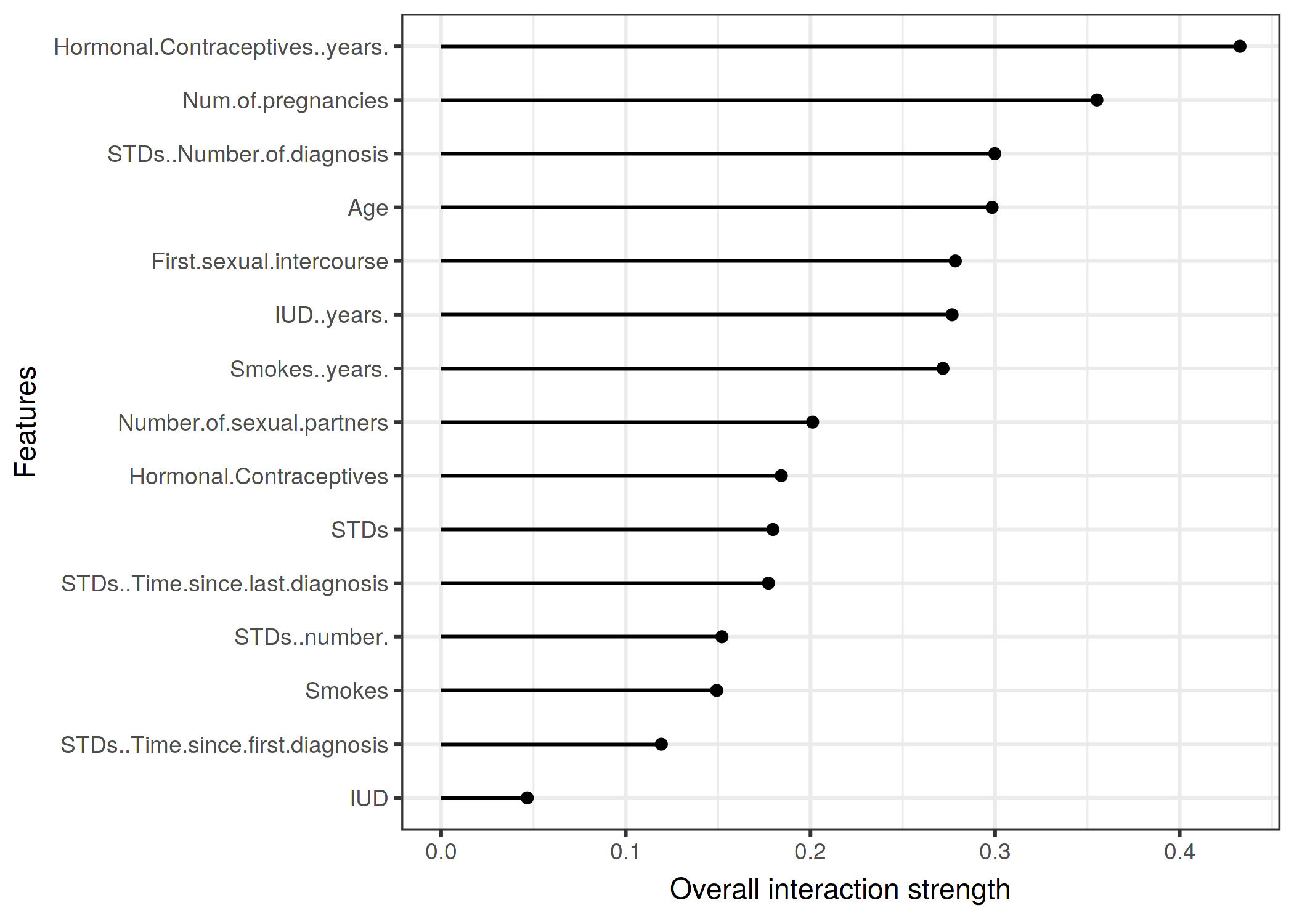 The interaction strength (H-statistic) for each feature with all other features for a random forest predicting the probability of cervical cancer. The years on hormonal contraceptives has the highest relative interaction effect with all other features, followed by the number of pregnancies.
