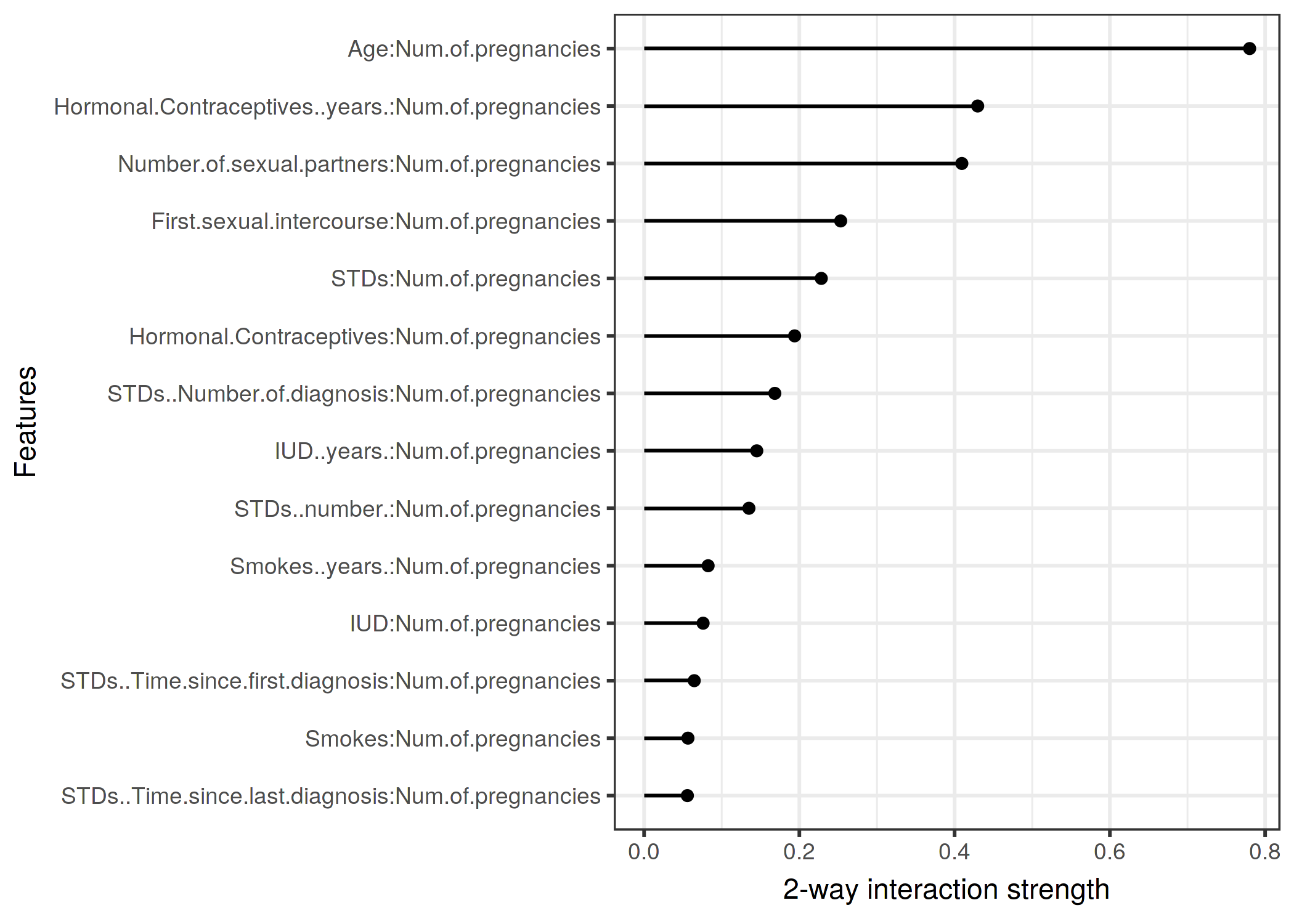The 2-way interaction strengths (H-statistic) between number of pregnancies and each other feature. There is a strong interaction between the number of pregnancies and the age.