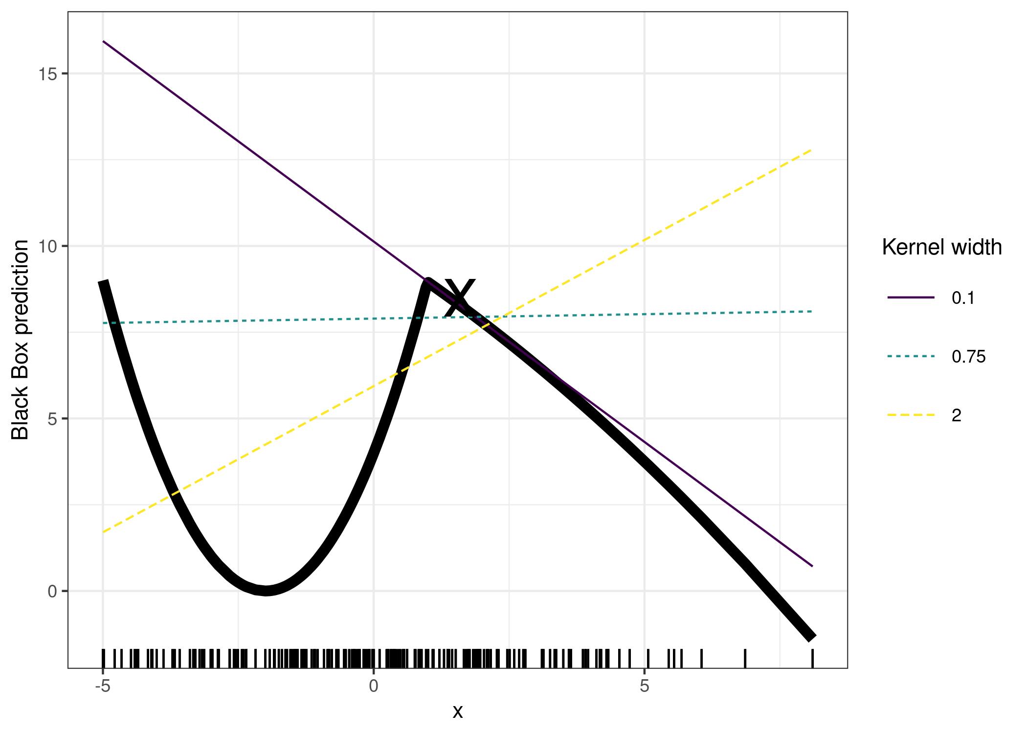 Explanation of the prediction of instance x = 1.6. The predictions of the black box model depending on a single feature is shown as a thick line and the distribution of the data is shown with rugs. Three local surrogate models with different kernel widths are computed. The resulting linear regression model depends on the kernel width: Does the feature have a negative, positive or no effect for x = 1.6?
