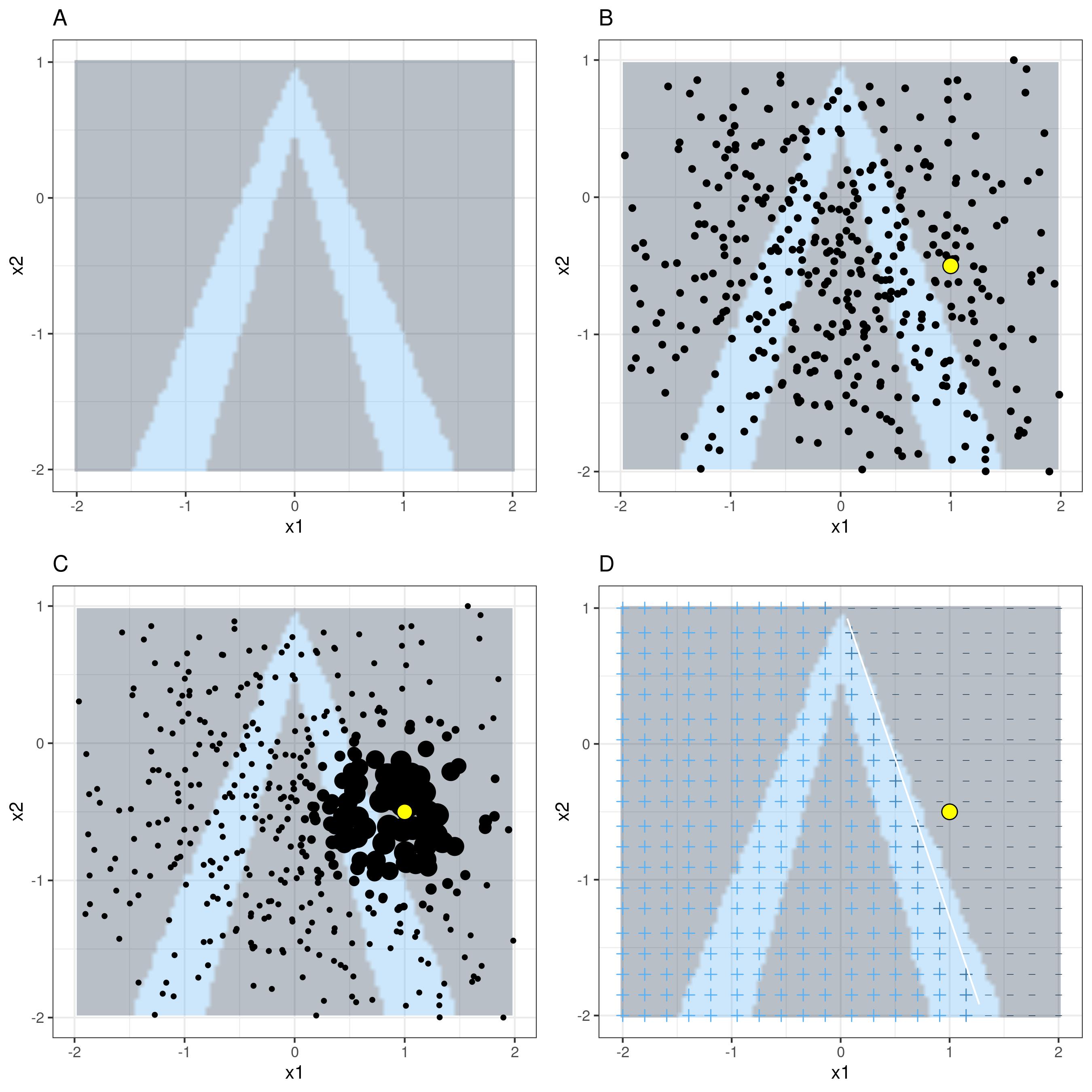 LIME algorithm for tabular data. A) Random forest predictions given features x1 and x2. Predicted classes: 1 (dark) or 0 (light). B) Instance of interest (big dot) and data sampled from a normal distribution (small dots). C) Assign higher weight to points near the instance of interest. D) Signs of the grid show the classifications of the locally learned model from the weighted samples. The white line marks the decision boundary (P(class=1) = 0.5).