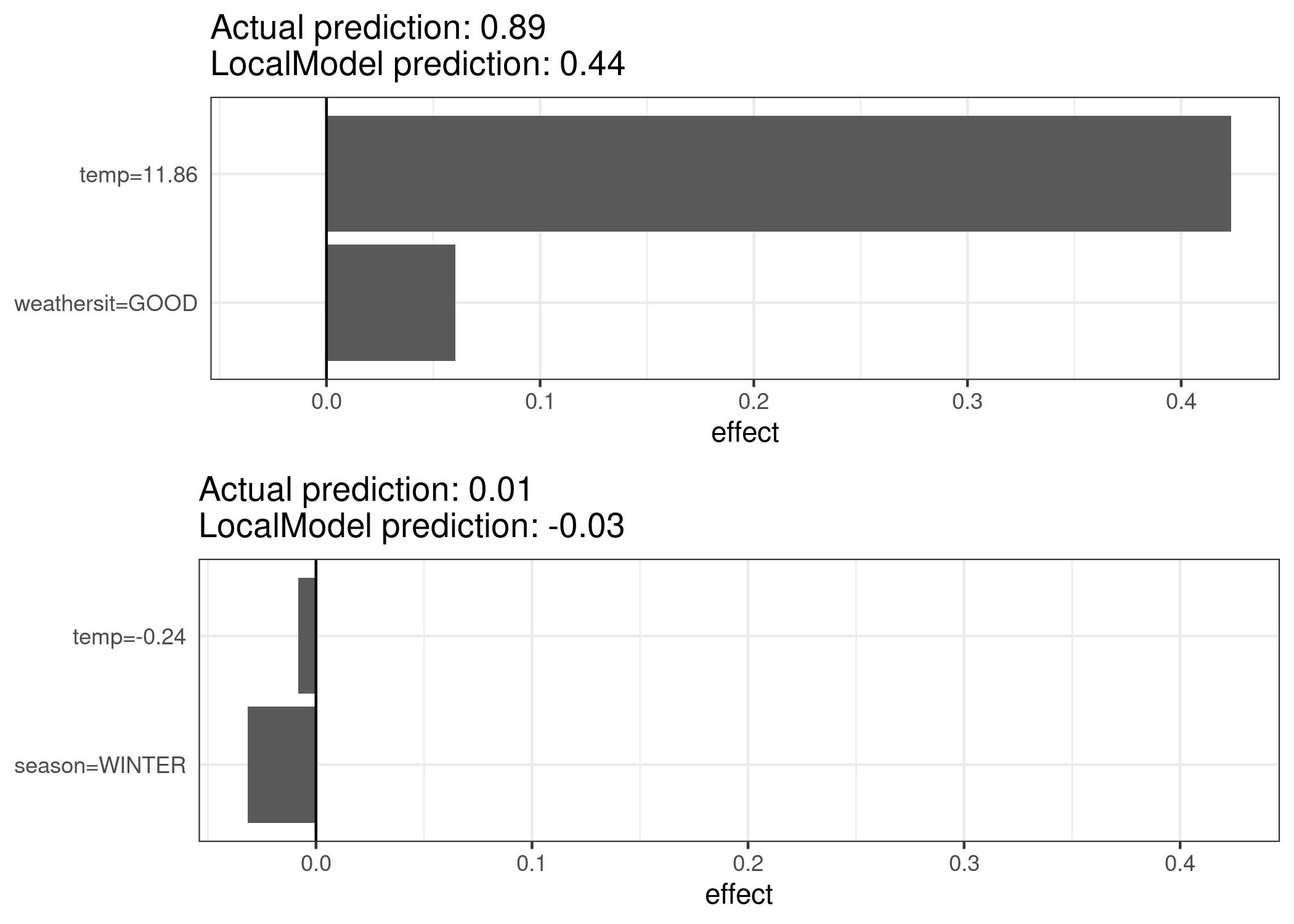 LIME explanations for two instances of the bike rental dataset. Warmer temperature and good weather situation have a positive effect on the prediction. The x-axis shows the feature effect: The weight times the actual feature value.