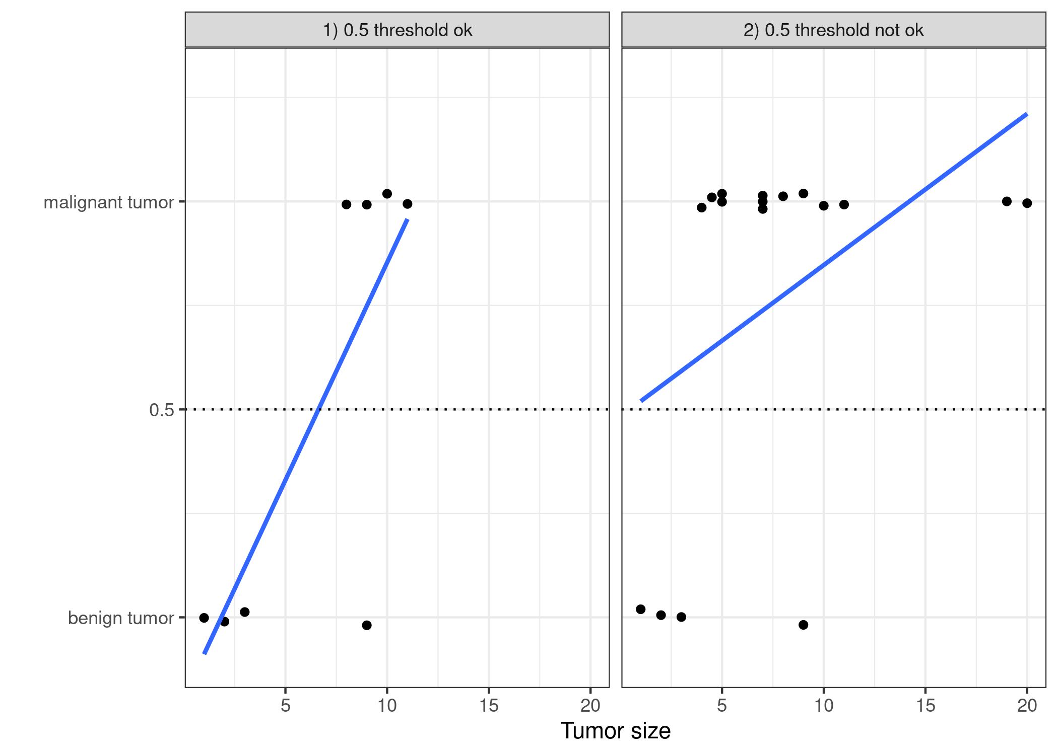 A linear model classifies tumors as malignant (1) or benign (0) given their size. The lines show the prediction of the linear model. For the data on the left, we can use 0.5 as classification threshold. After introducing a few more malignant tumor cases, the regression line shifts and a threshold of 0.5 no longer separates the classes. Points are slightly jittered to reduce over-plotting. 