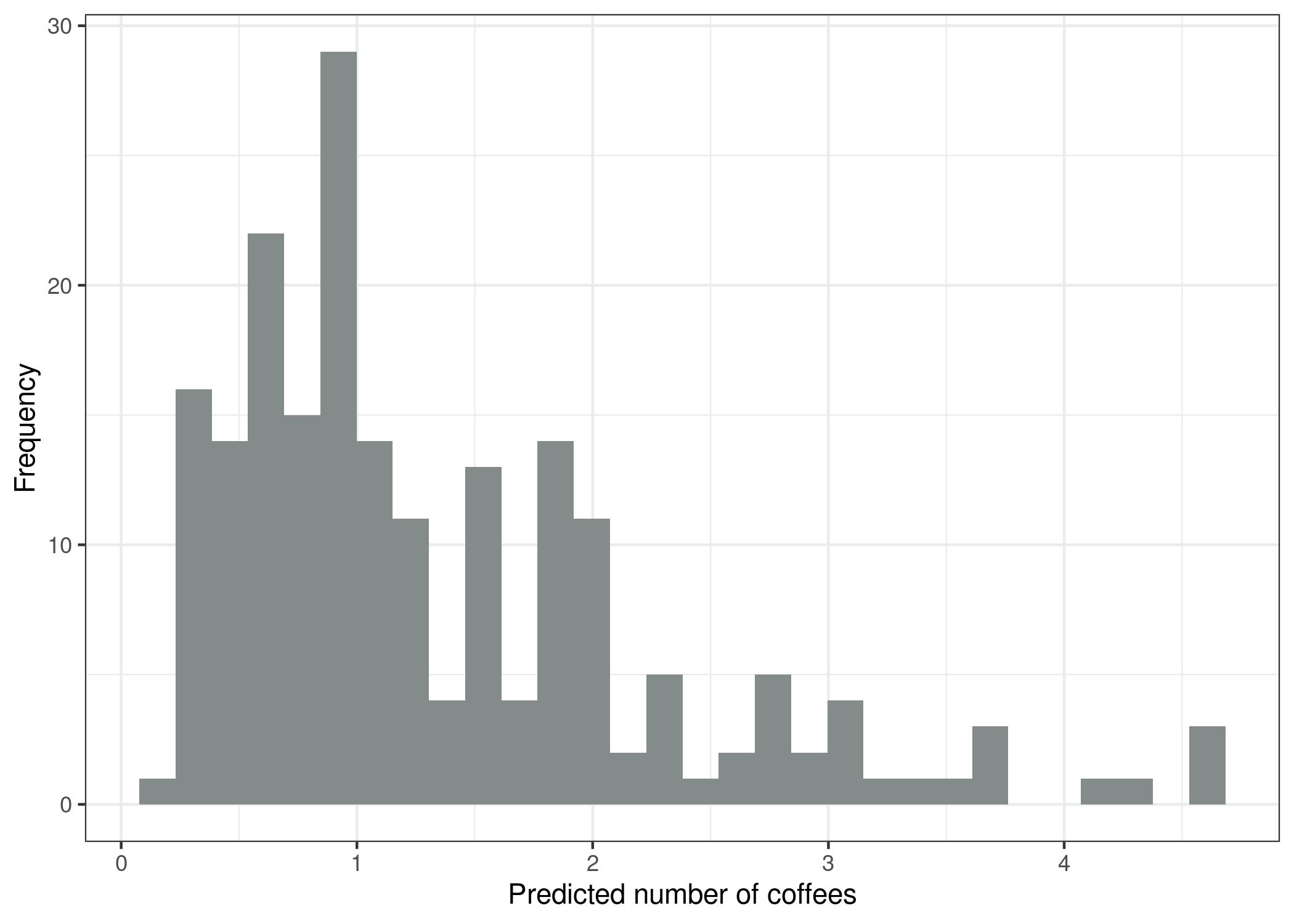 Predicted number of coffees dependent on stress, sleep and work. The GLM with Poisson assumption and log link is an appropriate model for this dataset.