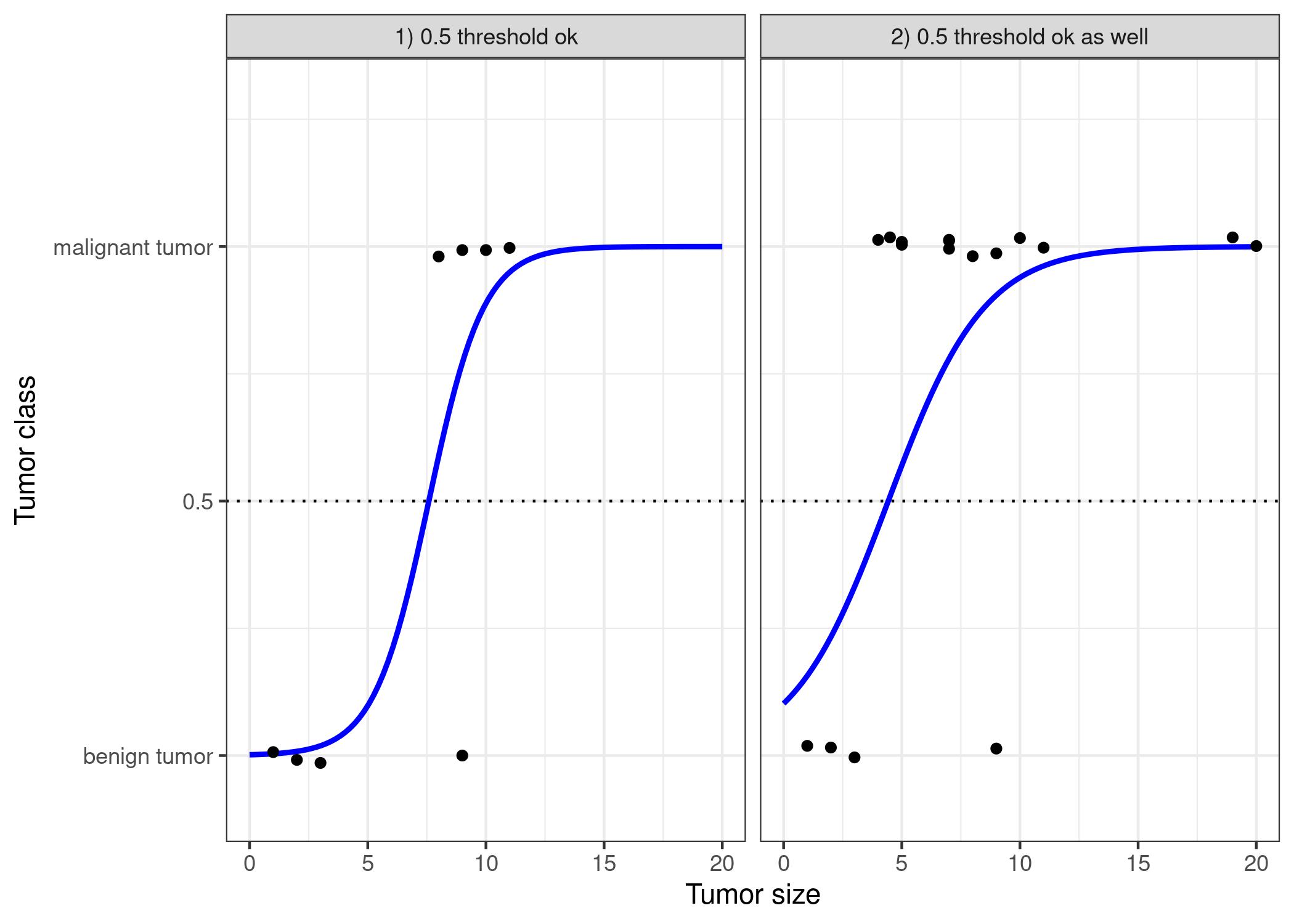 The logistic regression model finds the correct decision boundary between malignant and benign depending on tumor size. The line is the logistic function shifted and squeezed to fit the data.