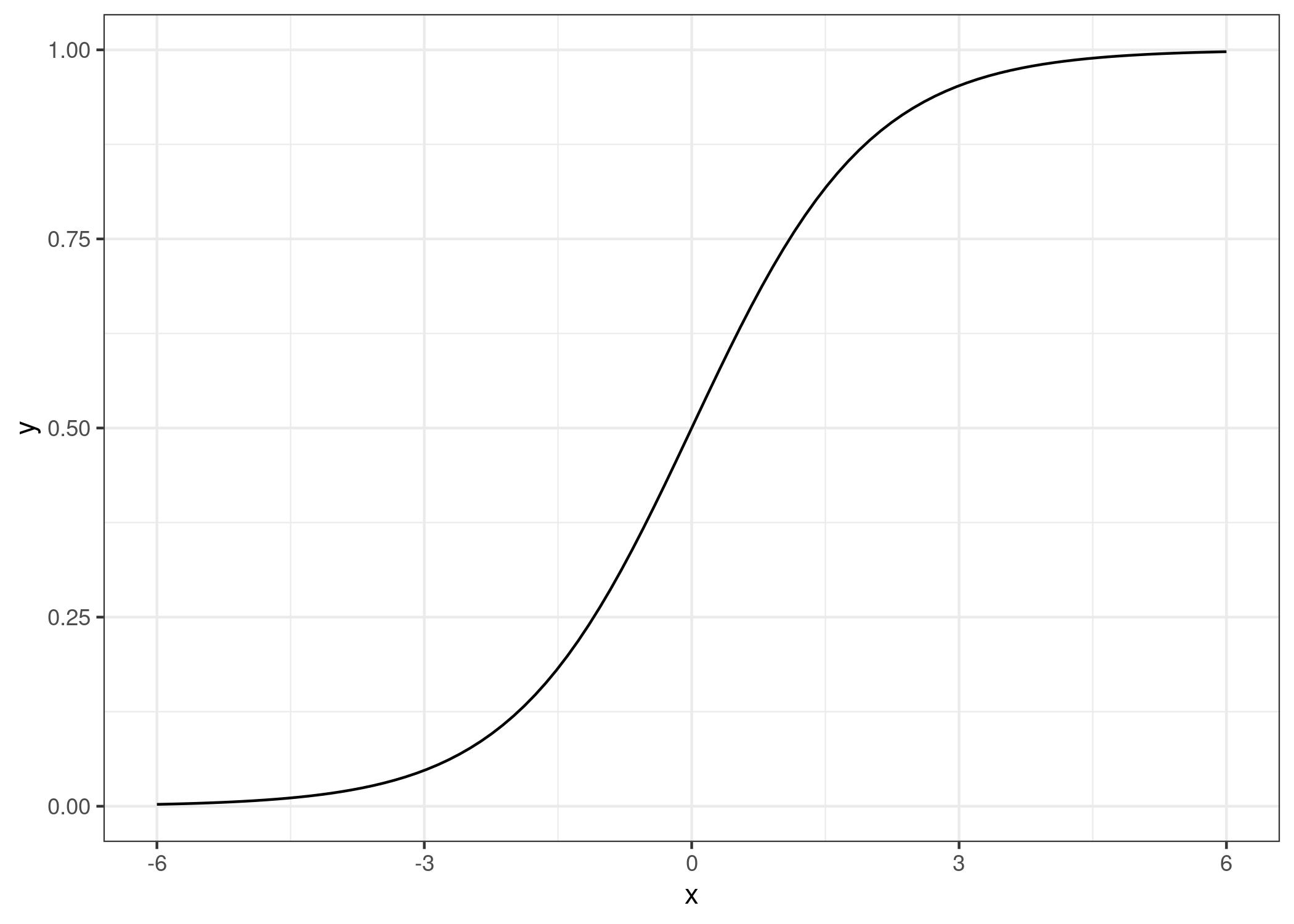 The logistic function. It outputs numbers between 0 and 1. At input 0, it outputs 0.5.