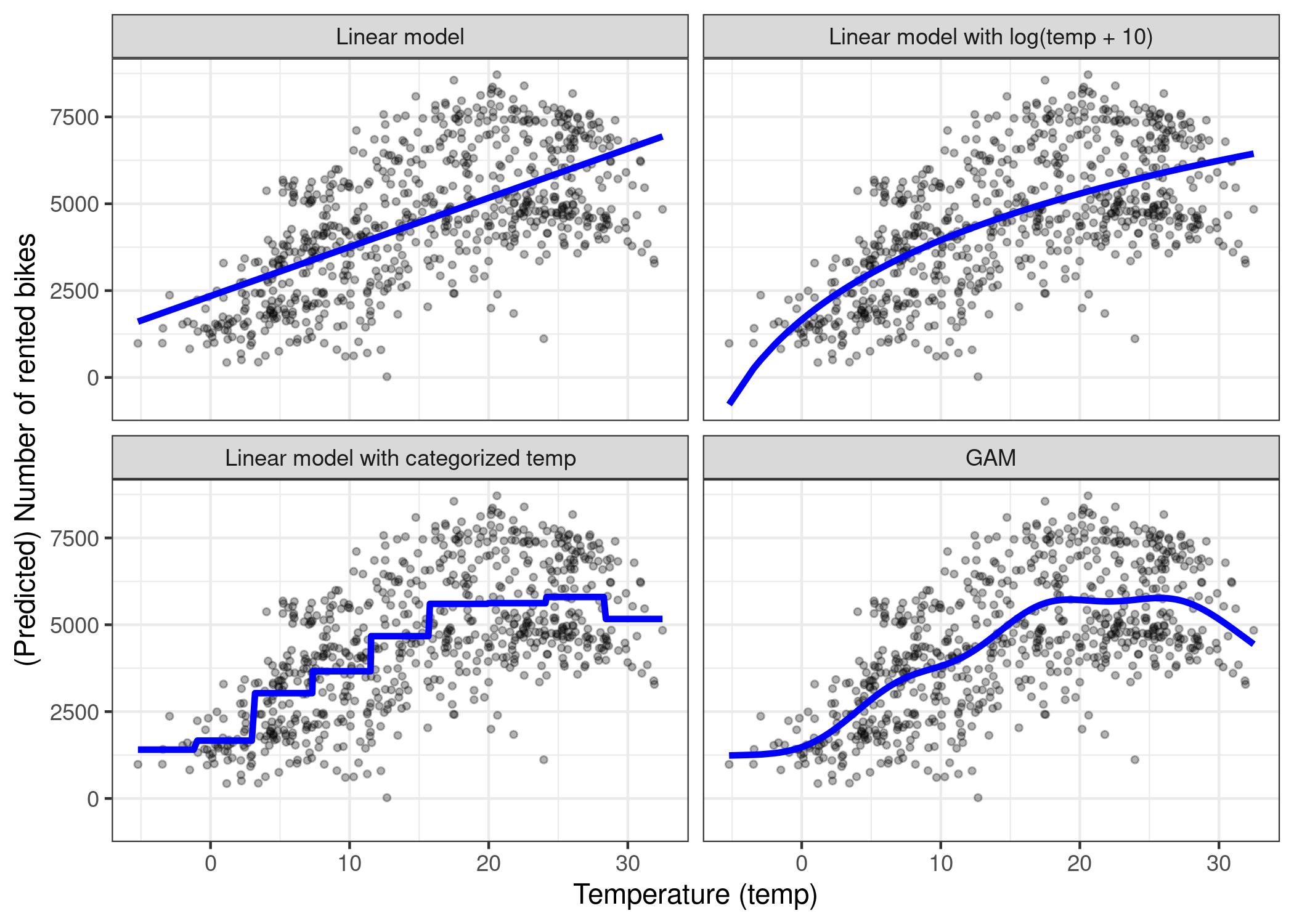 Predicting the number of rented bicycles using only the temperature feature. A linear model (top left) does not fit the data well. One solution is to transform the feature with e.g. the logarithm (top right), categorize it (bottom left), which is usually a bad decision, or use Generalized Additive Models that can automatically fit a smooth curve for temperature (bottom right).