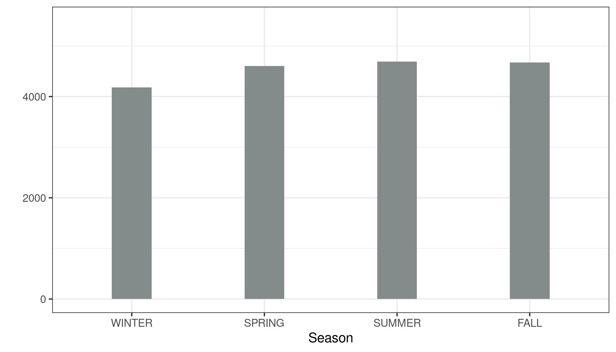 PDPs for the bike count prediction model and the season. Unexpectedly all seasons show similar effect on the model predictions, only for winter the model predicts fewer bicycle rentals.