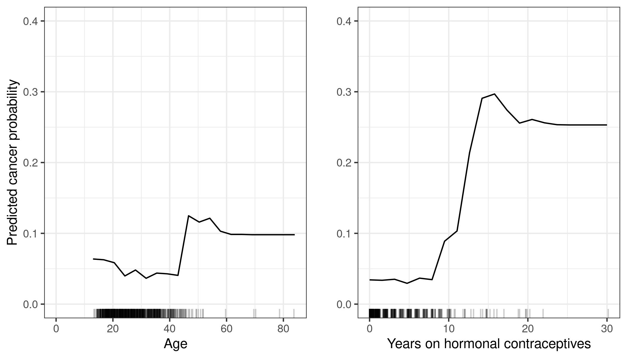 PDPs of cancer probability based on age and years with hormonal contraceptives. For age, the PDP shows that the probability is low until 40 and increases after. The more years on hormonal contraceptives the higher the predicted cancer risk, especially after 10 years. For both features not many data points with large values were available, so the PD estimates are less reliable in those regions.