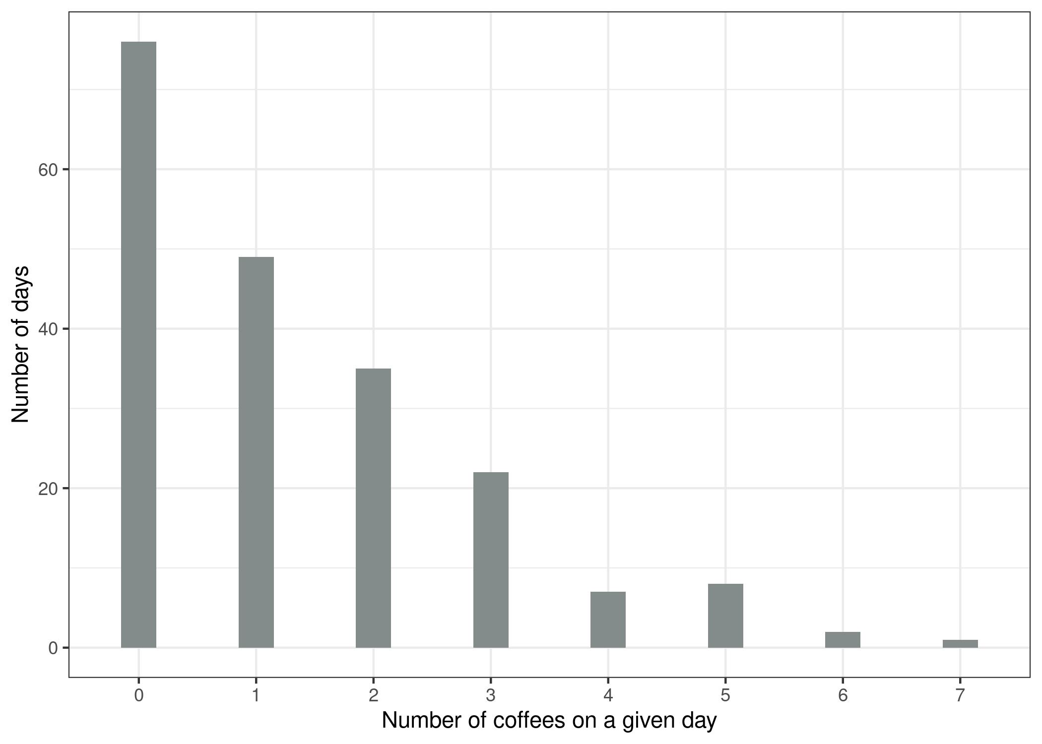 Simulated distribution of number of daily coffees for 200 days.