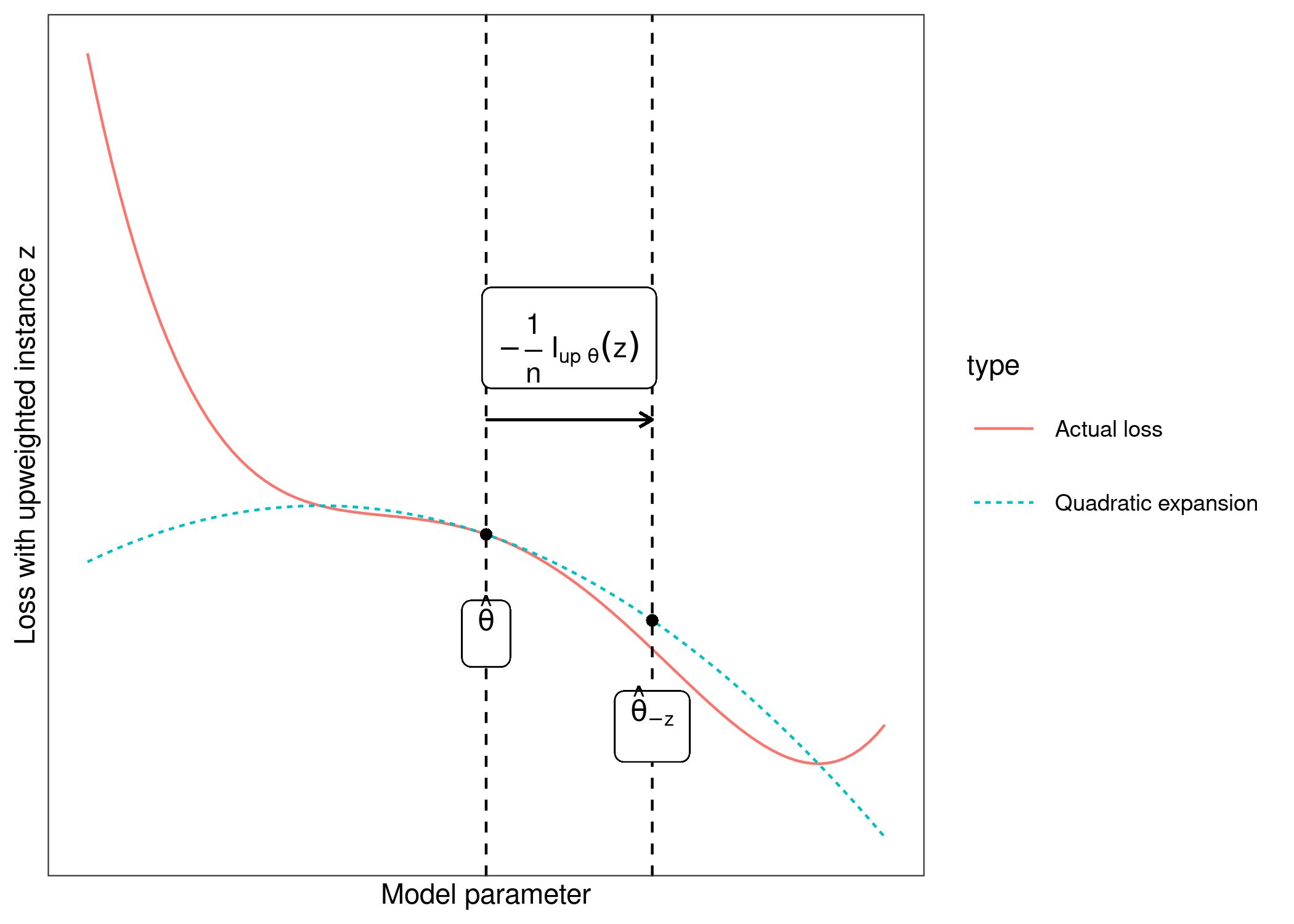 Updating the model parameter (x-axis) by forming a quadratic expansion of the loss around the current model parameter, and moving 1/n into the direction in which the loss with upweighted instance z (y-axis) improves most. This upweighting of instance z in the loss approximates the parameter changes if we delete z and train the model on the reduced data.