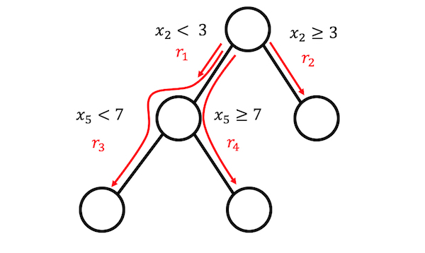 4 rules can be generated from a tree with 3 terminal nodes.
