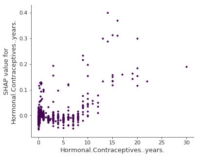 SHAP dependence plot for years on hormonal contraceptives. Compared to 0 years, a few years lower the predicted probability and a high number of years increases the predicted cancer probability.