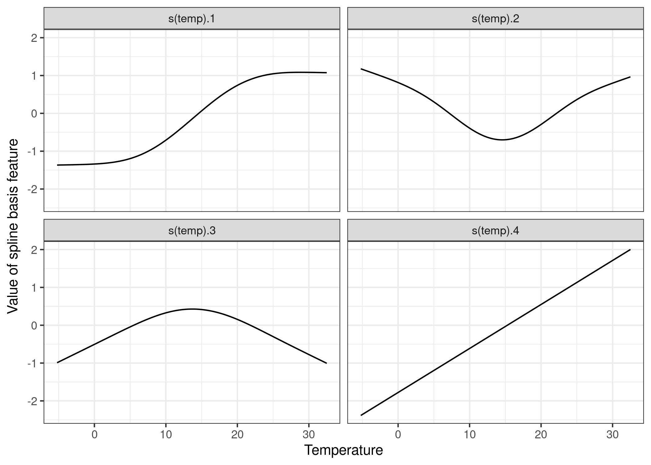 To smoothly model the temperature effect, we use 4 spline basis functions. Each temperature value is mapped to (here) 4 spline basis values. If an instance has a temperature of 30 °C, the value for the first spline basis feature is -1, for the second 0.7, for the third -0.8 and for the 4th 1.7.