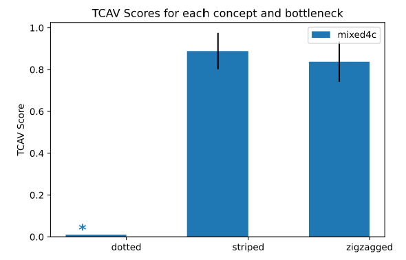 The example of measuring TCAV scores of three concepts for the model predicting “zebra”. The targeted bottleneck is a layer called “mixed4c”. A star sign above “dotted” indicates that “dotted” has not passed the statistical significance test, i.e. having the p-value larger than 0.05. Both “striped” and “zigzagged” have passed the test, and both concepts are useful for the model to identify “zebra” images according to TCAV. Figure originally from the TCAV GitHub.