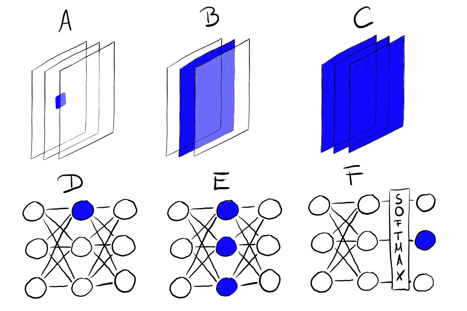 Feature visualization can be done for different units. A) Convolution neuron, B) Convolution channel, C) Convolution layer, D) Neuron, E) Hidden layer, F) Class probability neuron (or corresponding pre-softmax neuron)