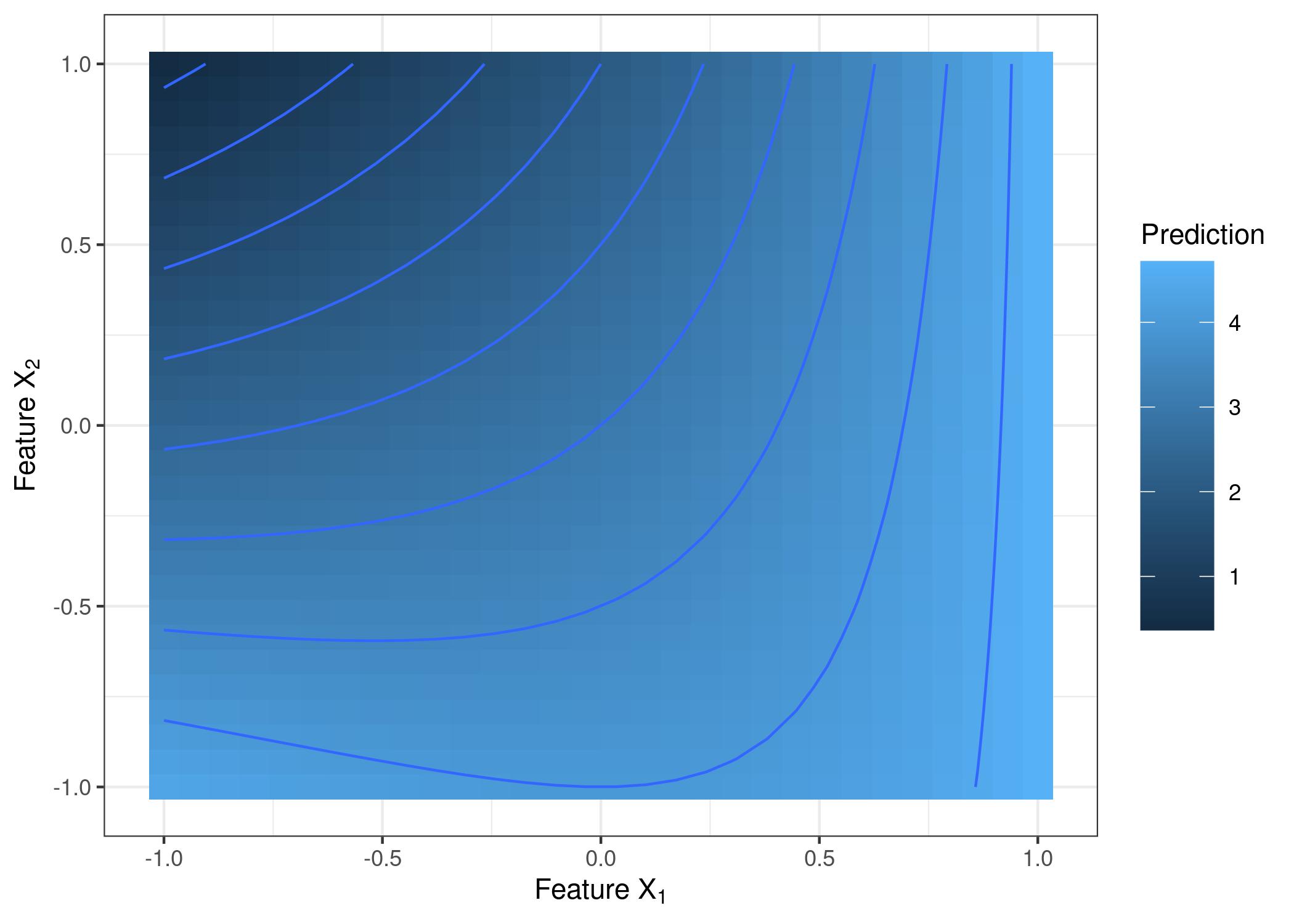 Prediction surface of a function with two features $X_1$ and $X_2$.