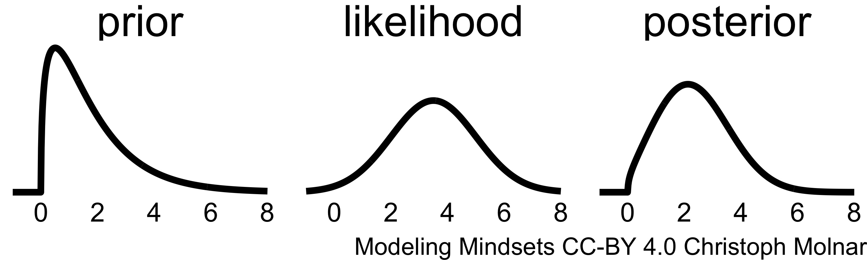 The posterior distribution (right) is the scaled product of prior and likelihood.