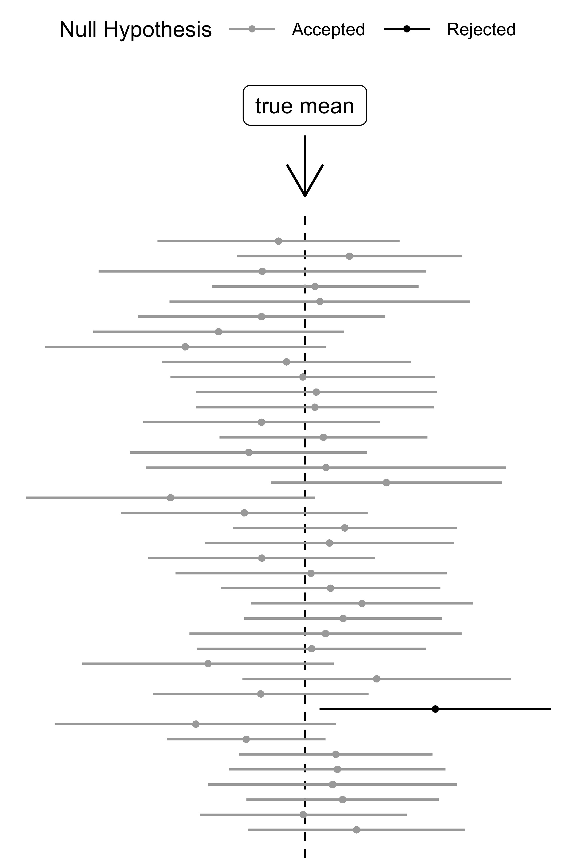 20 95\% confidence intervals and the true value.