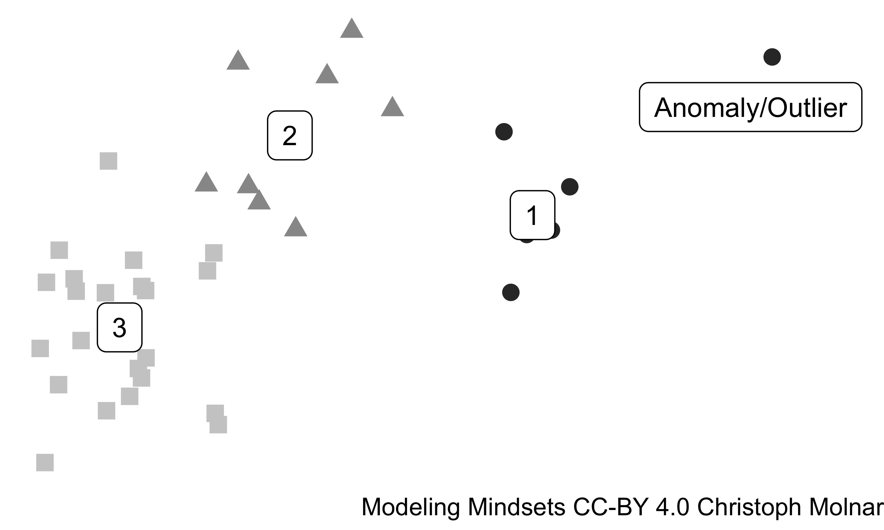 3 clusters and 1 outlier in a 2D feature space.