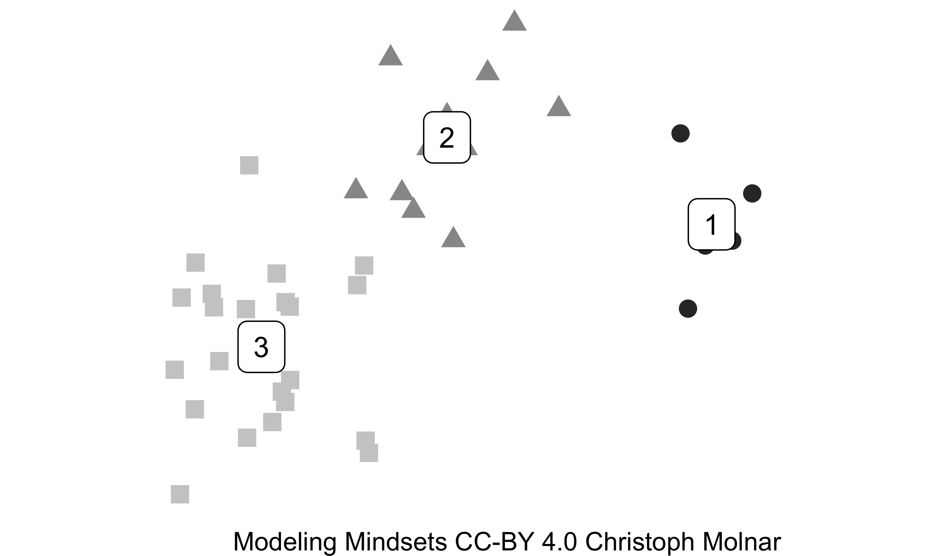 Three clusters for two features (x-axis and y-axis) based on k-means clustering.