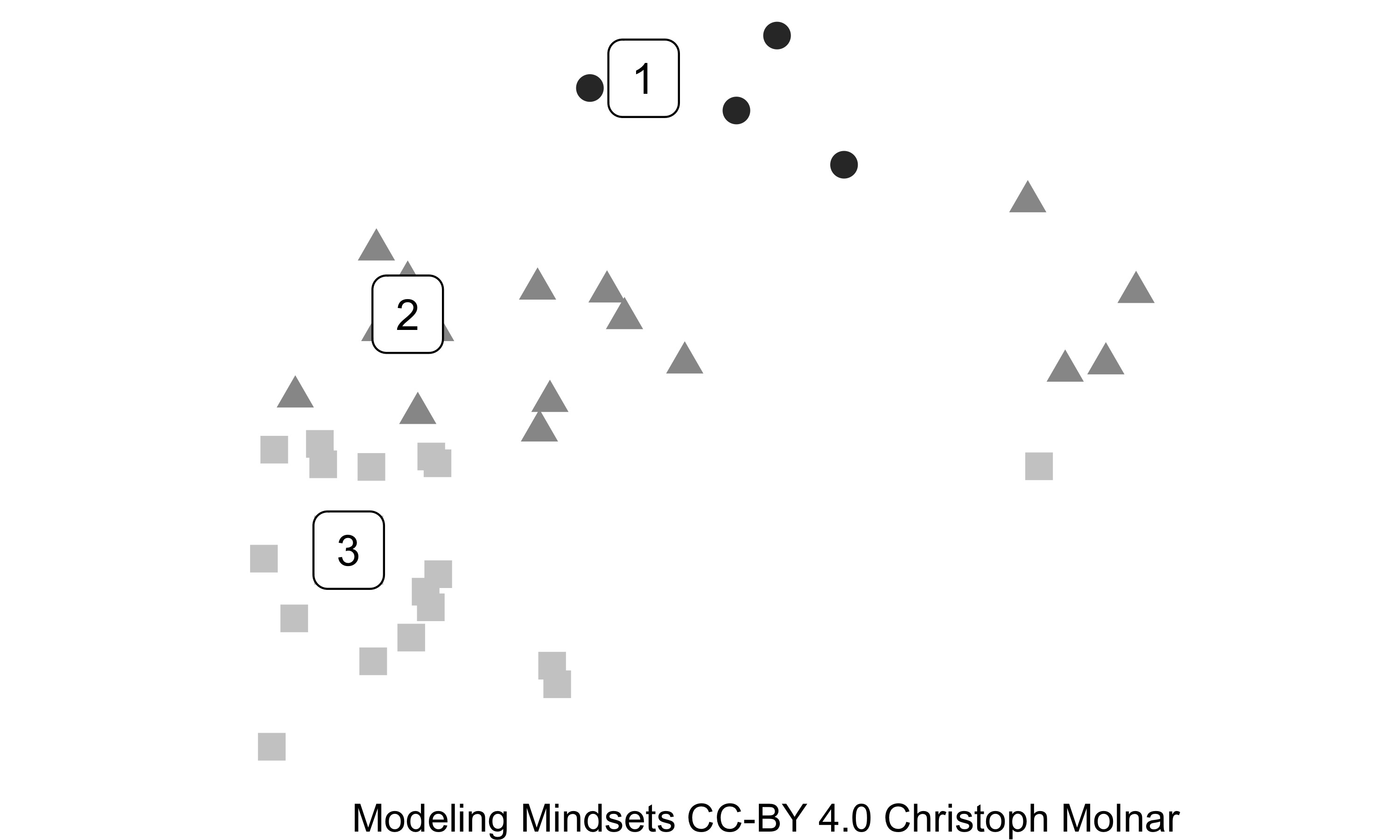 Poor clustering solution in terms of Euclidean distance. But a good solution when only the horizontal direction is considered.