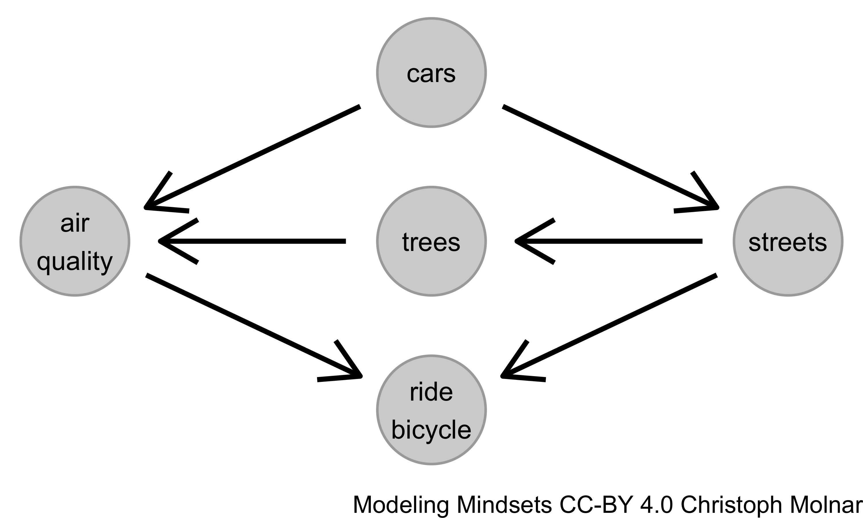 A directed acyclic graph (DAG) with 5 variables.