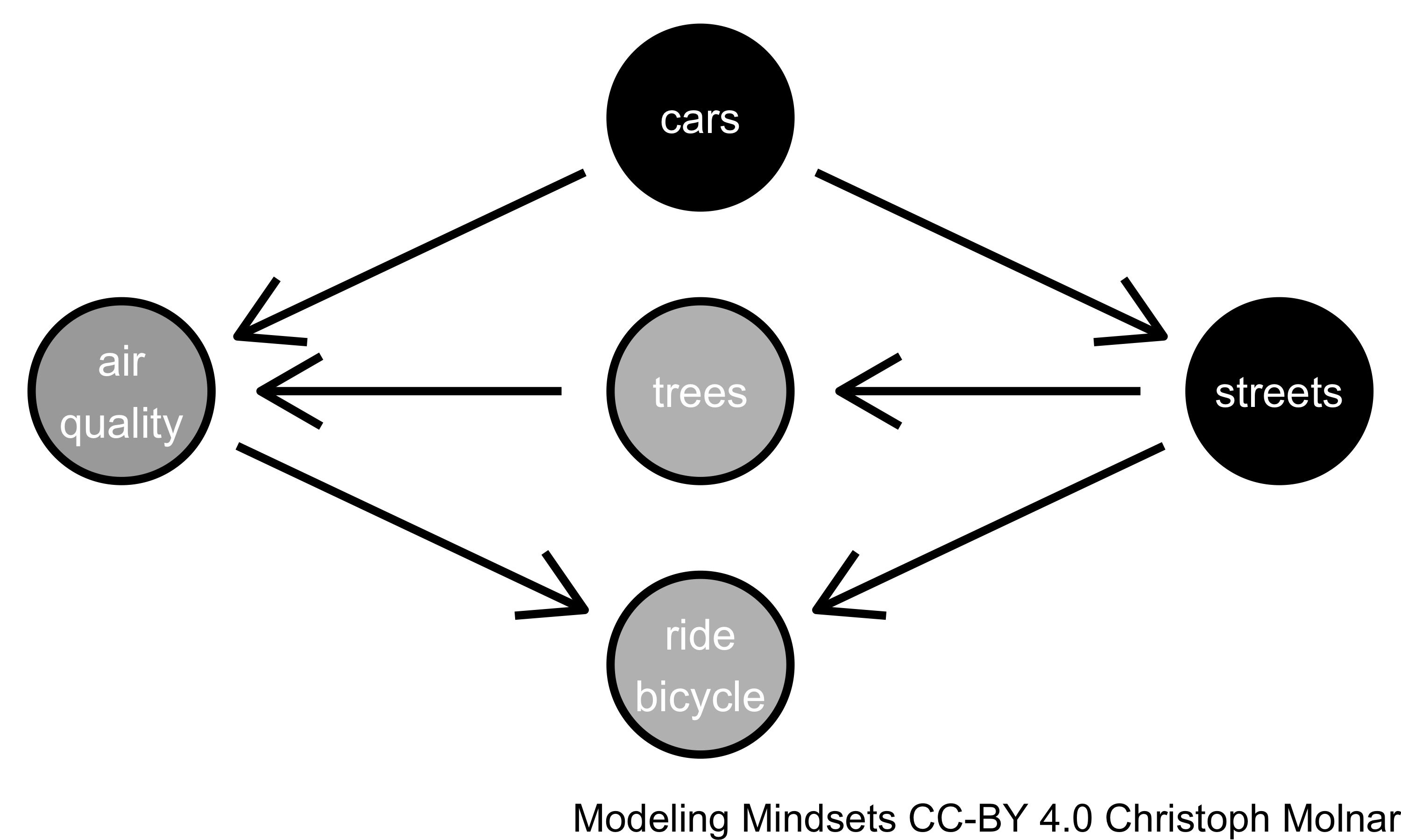 To understand the (total) causal effect of streets on air quality, a regression model with air quality as the target should include cars and streets as predictor variables.