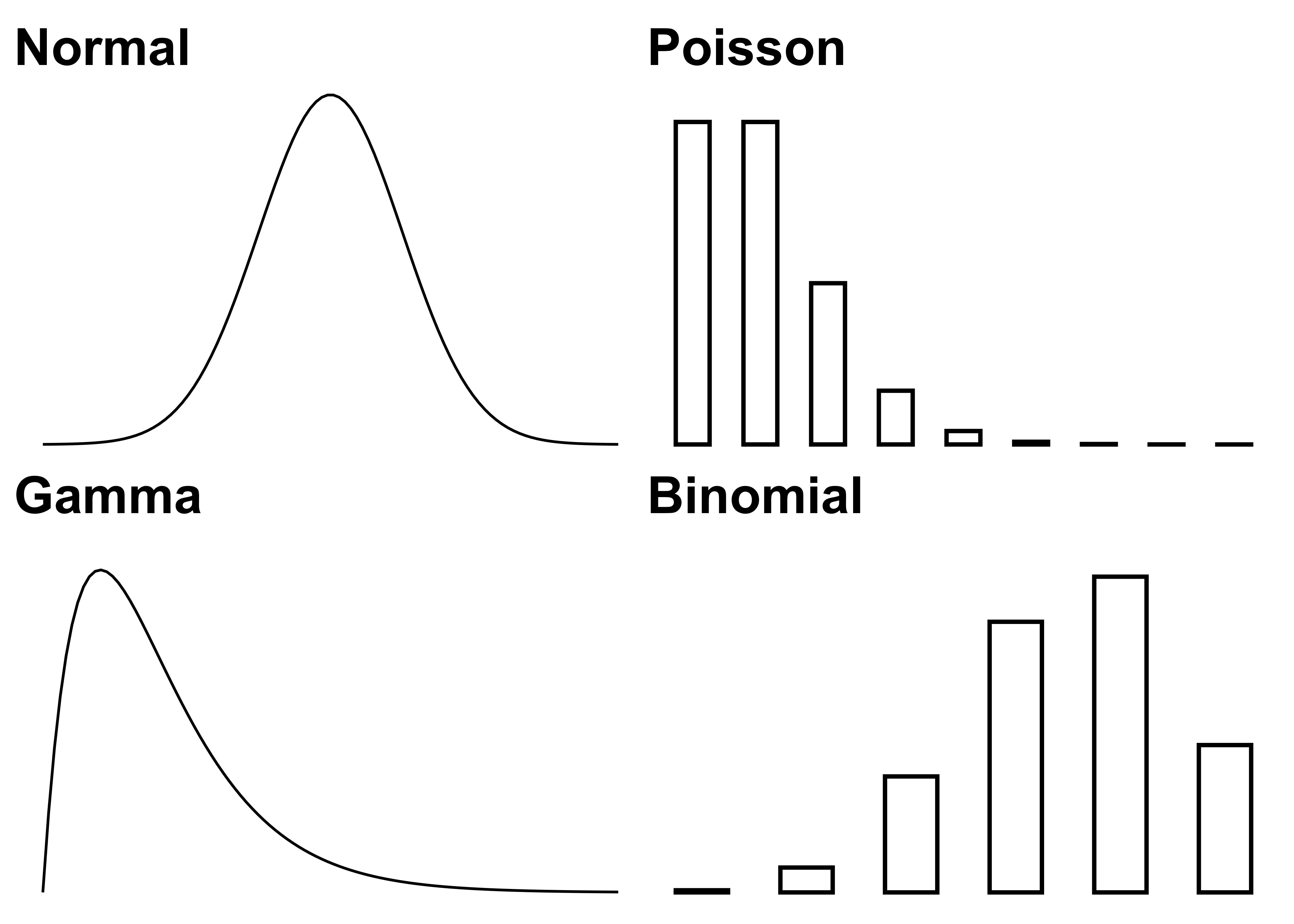 Distributions