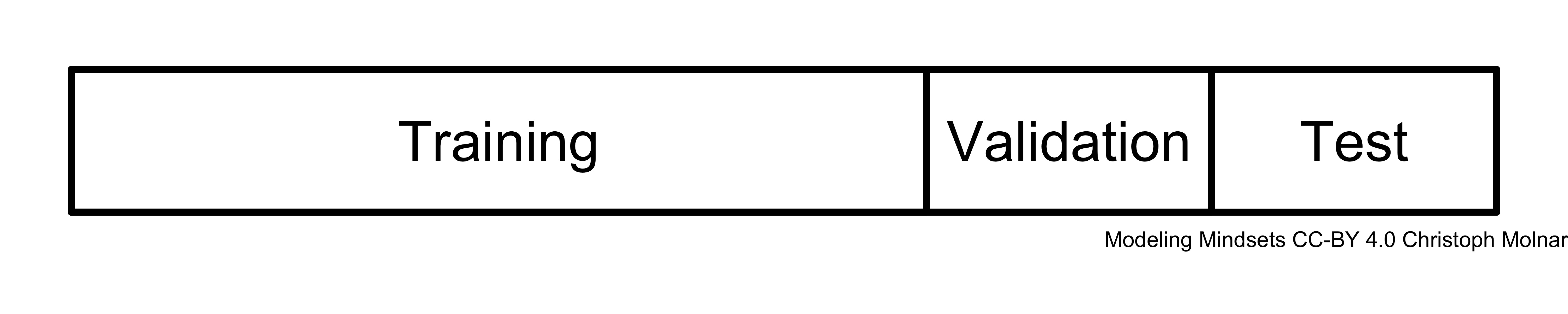 For evaluation, the data is usually split into training, validation and test data. There are more complex splitting schemes where the data is split multiple times.