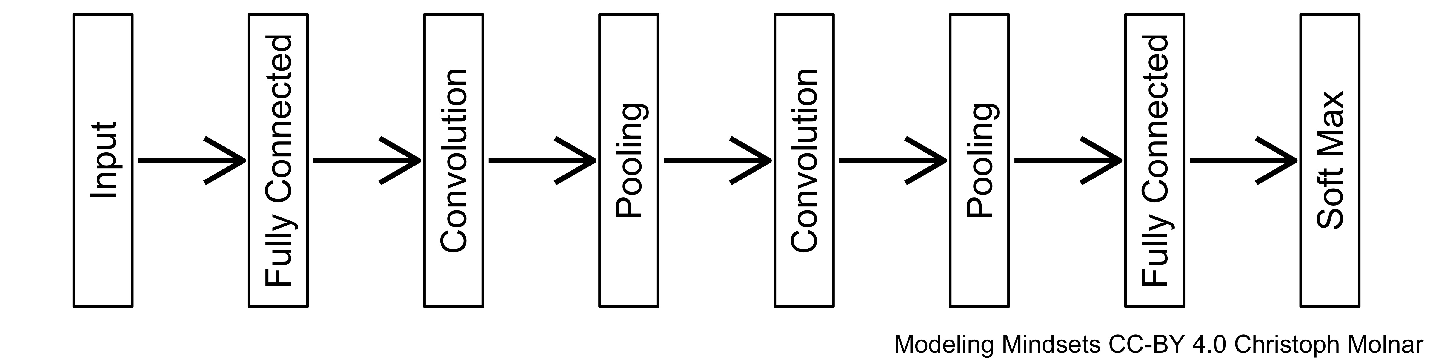 Deep learning allows to stack layers.