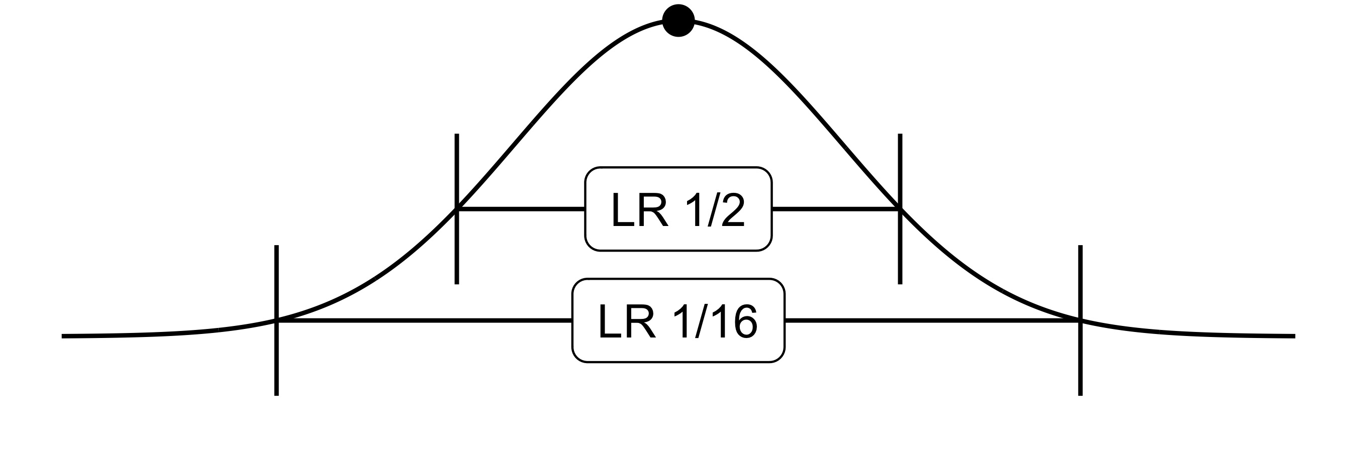 1/2 and 1/16 likelihood ratio intervals.