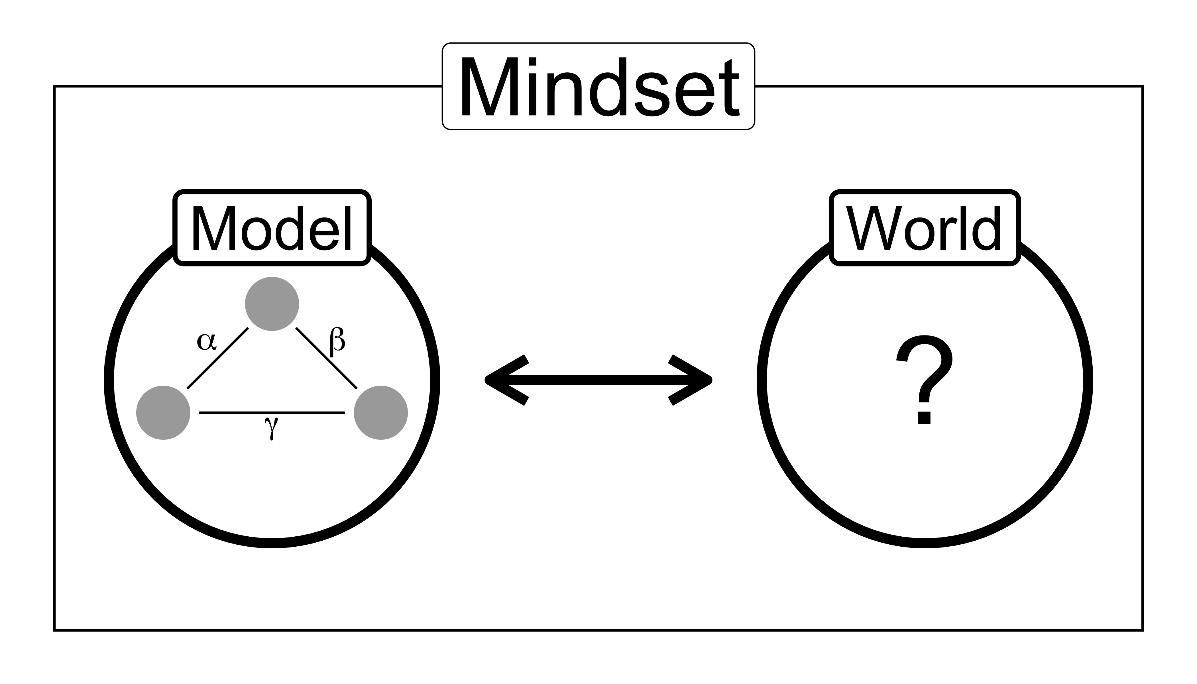 The real-world purpose of the model depends on the modeling mindset.