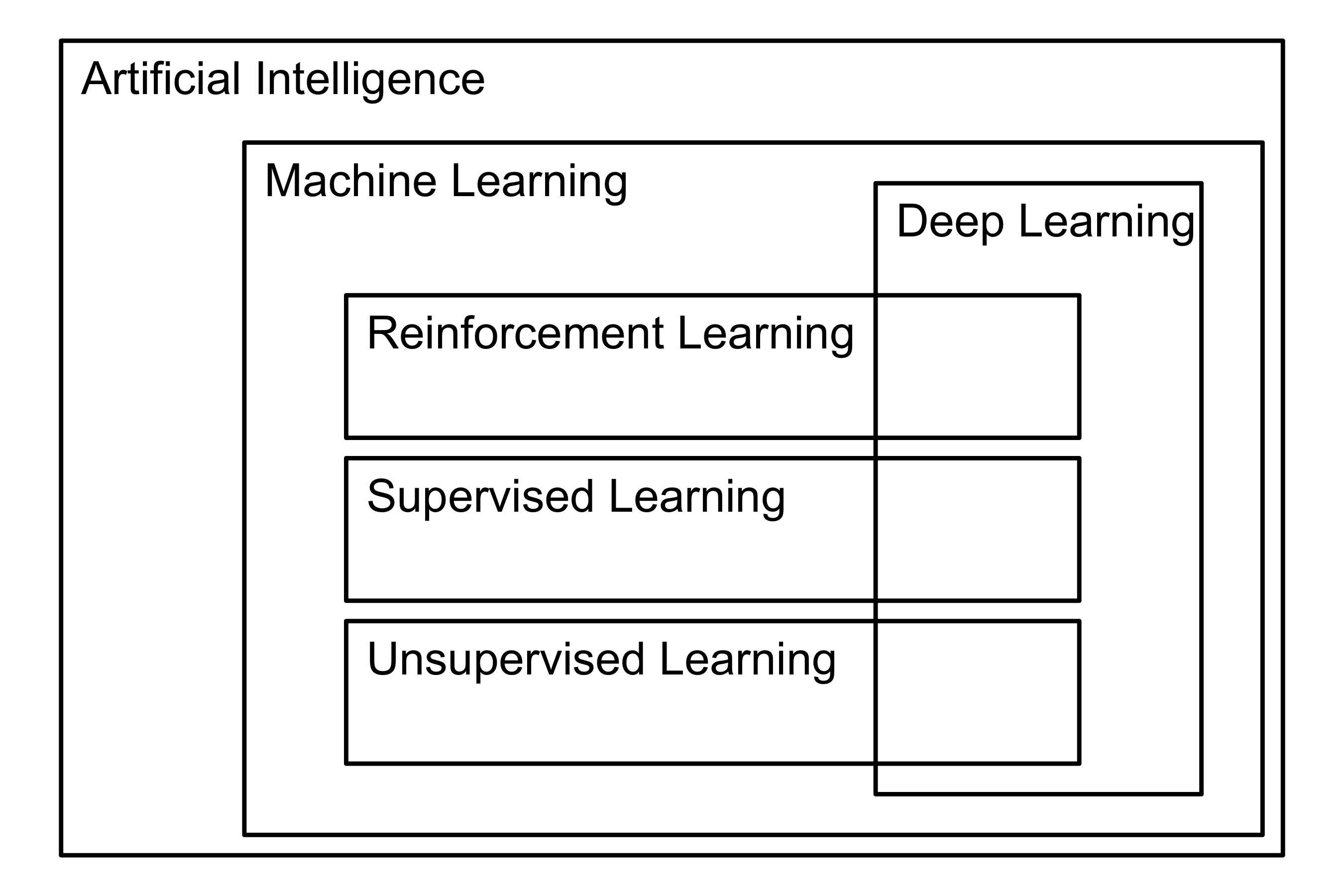 Machine learning is a subfield of artificial intelligence. Within machine learning, there is supervised, unsupervised and reinforcement learning. Deep learning overlaps with these 3.