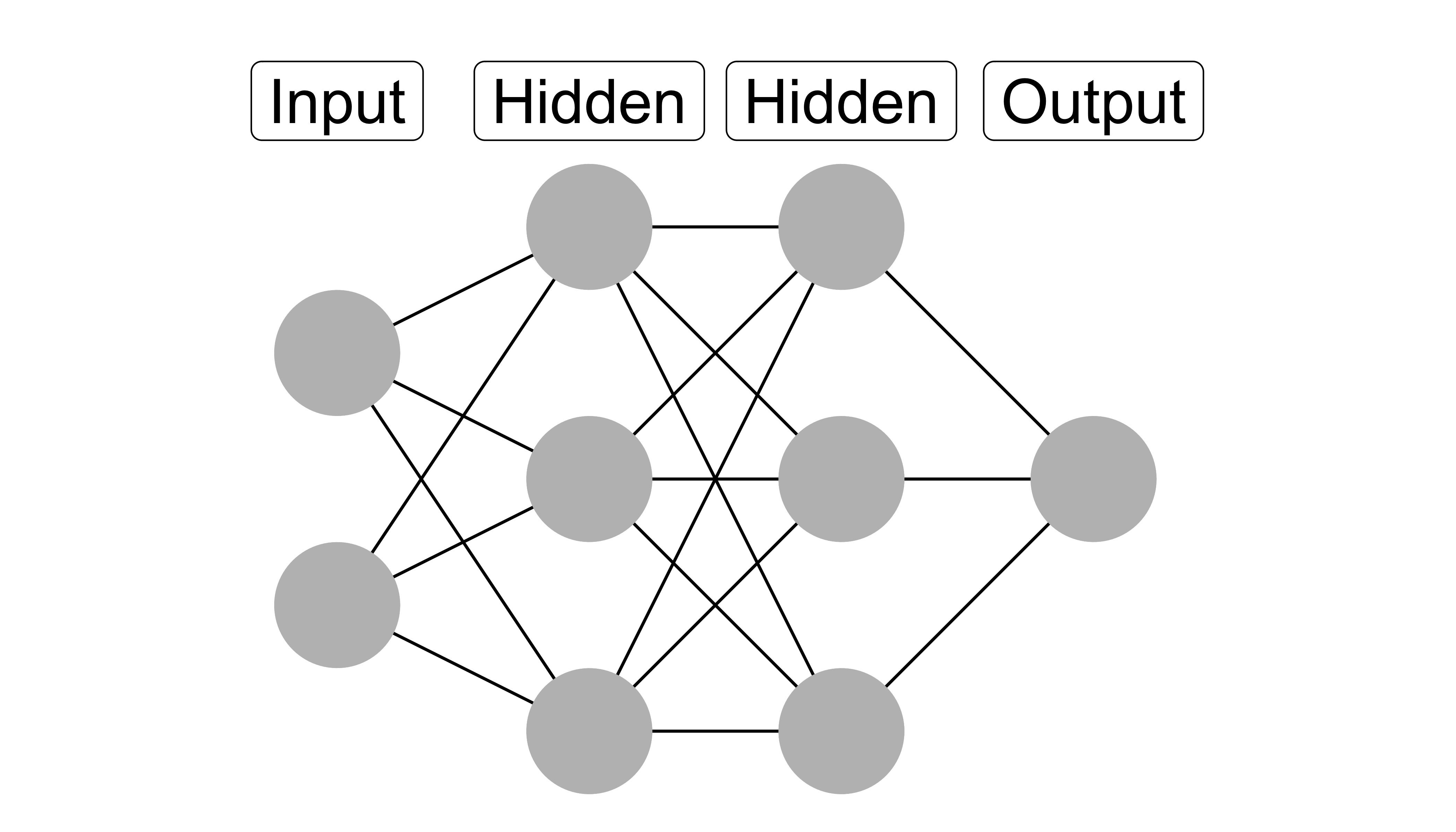 A neural network with two input features, a first hidden layer with 3 neurons, another hidden layer with 3 neurons, and a single output.