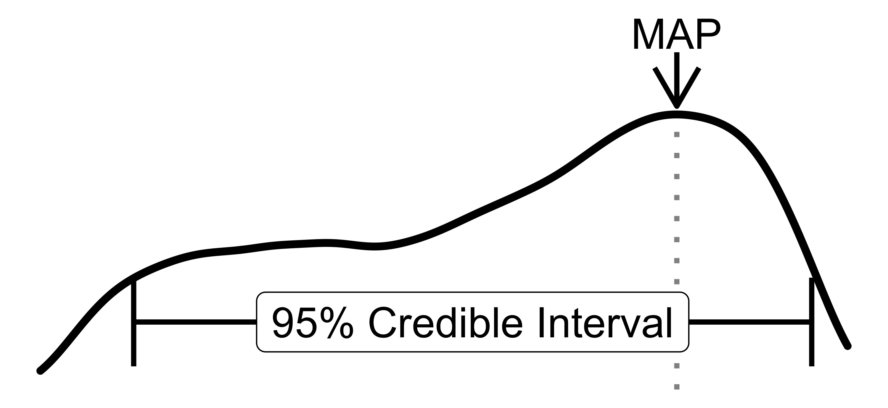 Describing the posterior distribution with the 95\% credibility interval and the maximum a posteriori estimation (MAP).