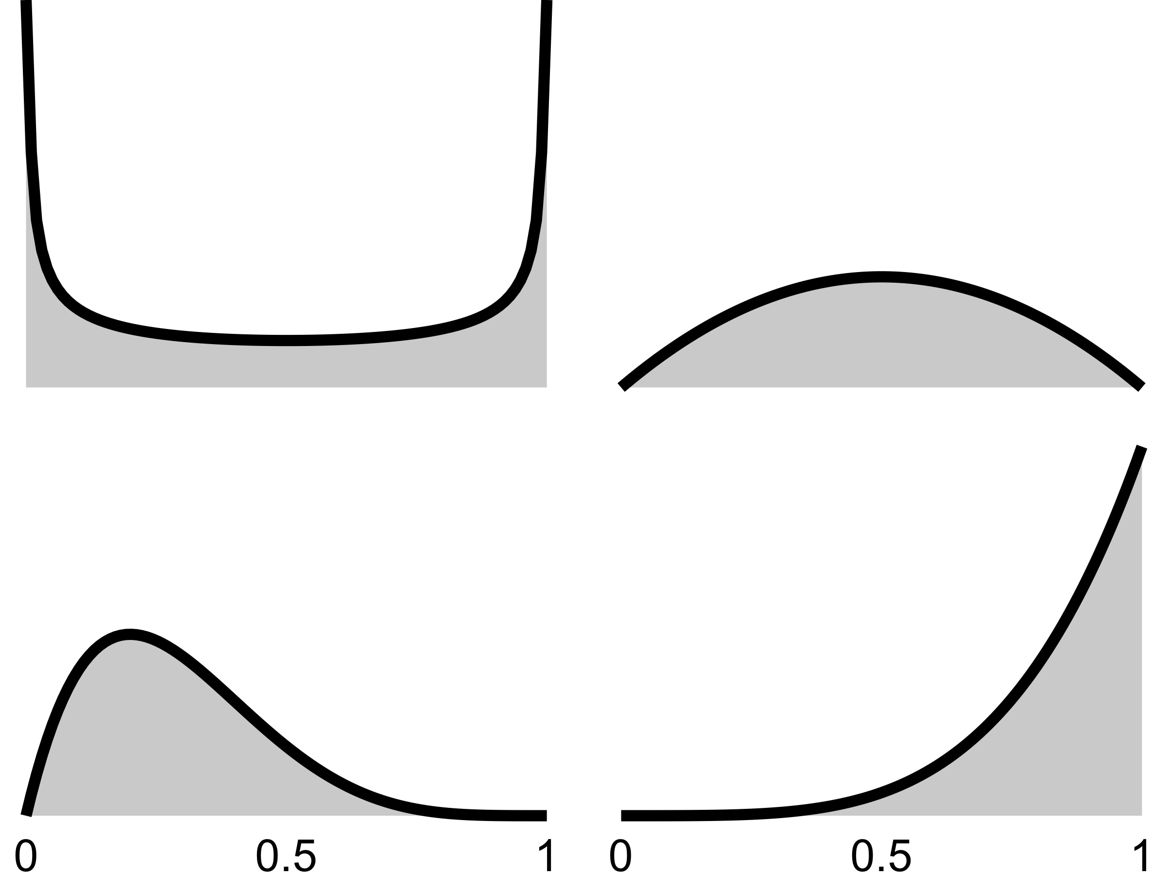 Various Beta prior distributions for the success probability in a Binomial distribution.