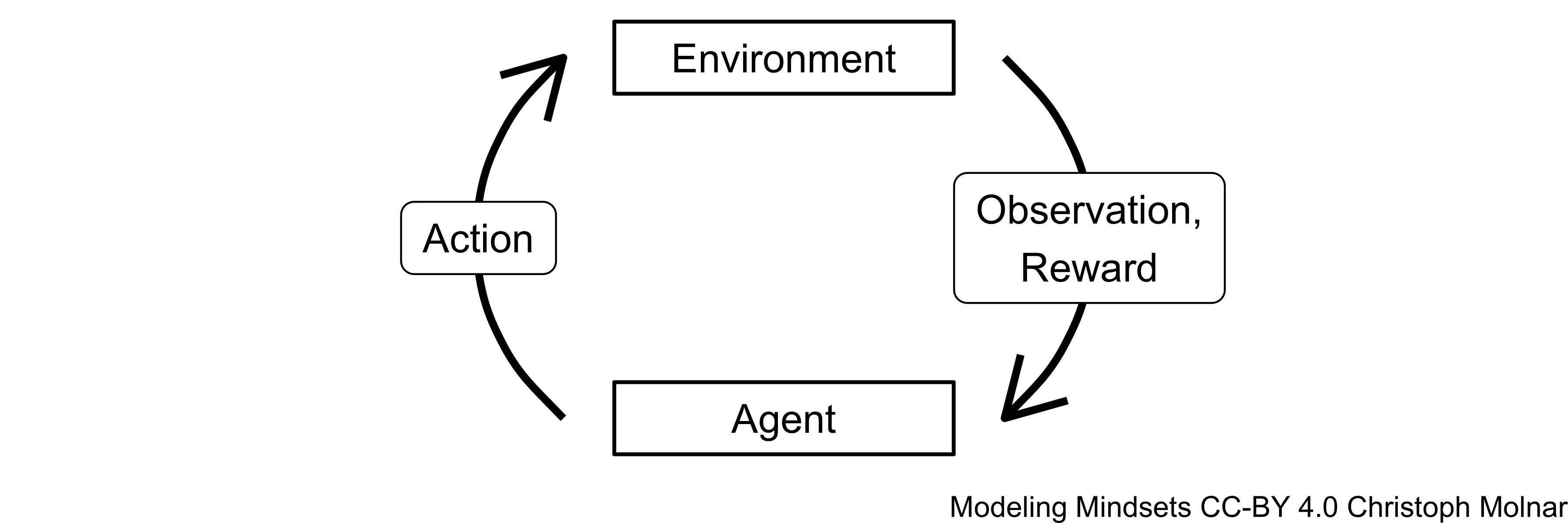 An agent observes the environment and chooses an action. The action might influence the environment and produce a reward.