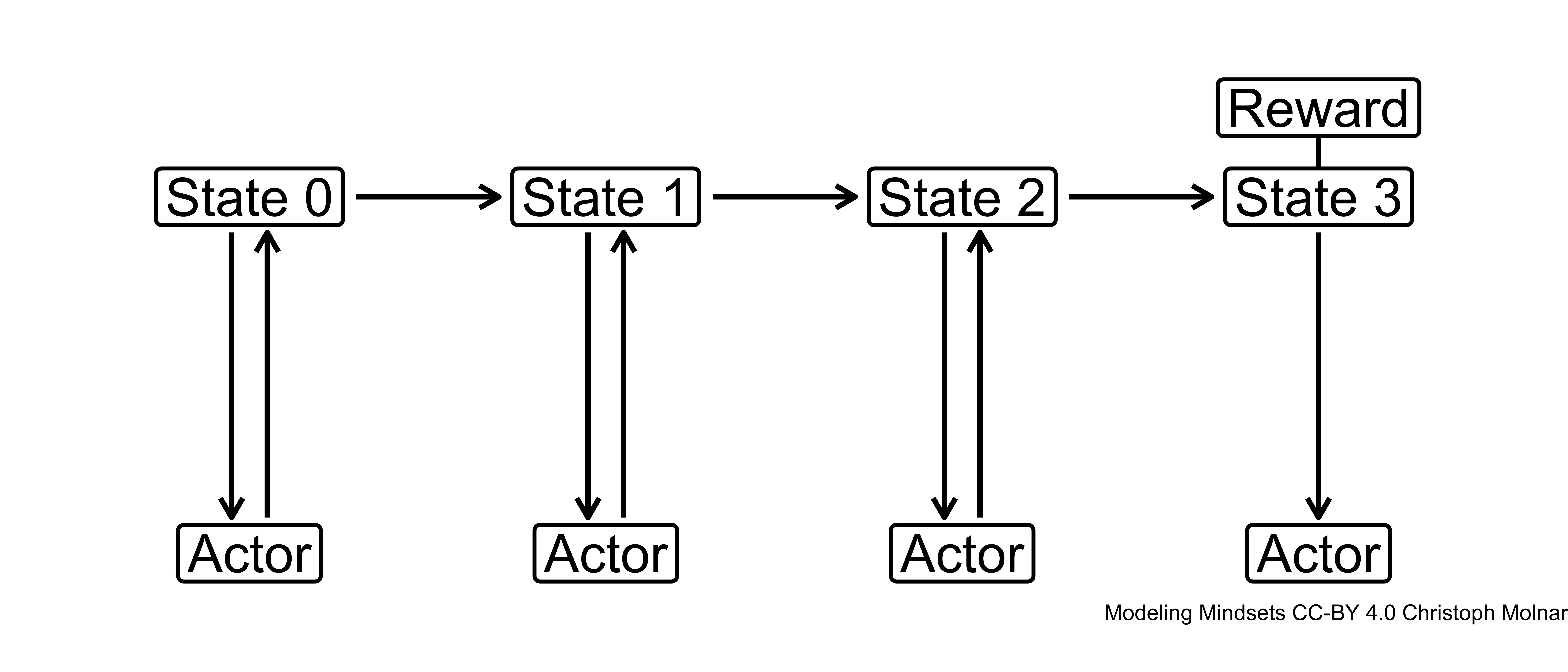 Trajectory of a reinforcement learning agent through the state space, with a reward at the end.